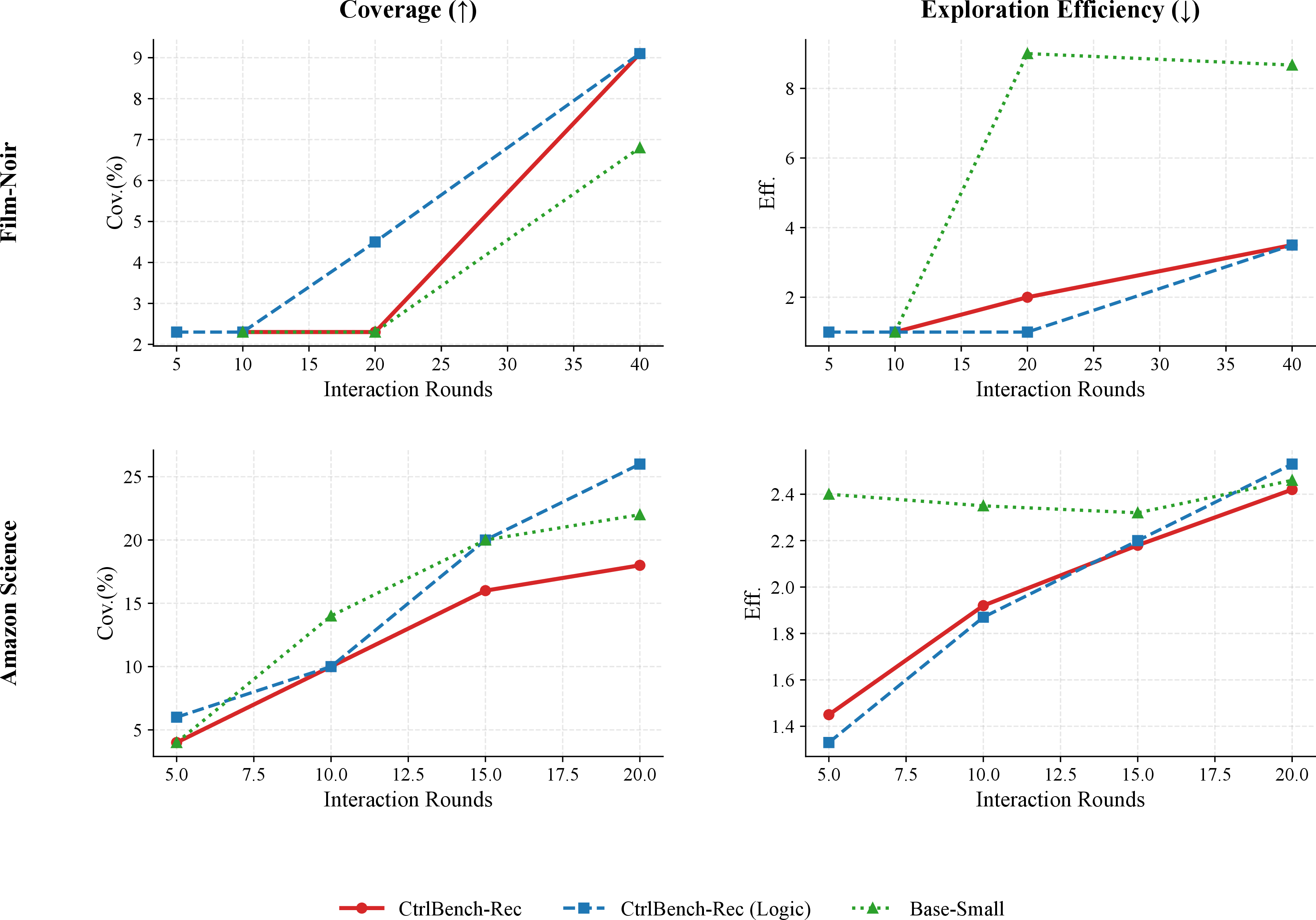 Figure 9: Analysis of popularity bias mitigation.