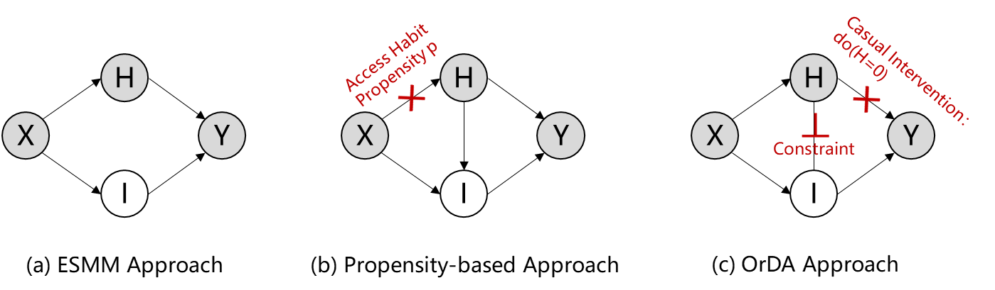 Figure 2: Causal graphs depicting training of ESMM-based Approach, Propensity-based Approach, OrDA. Hollow circles indicate latent variables, and shaded circles indicate observed variables.