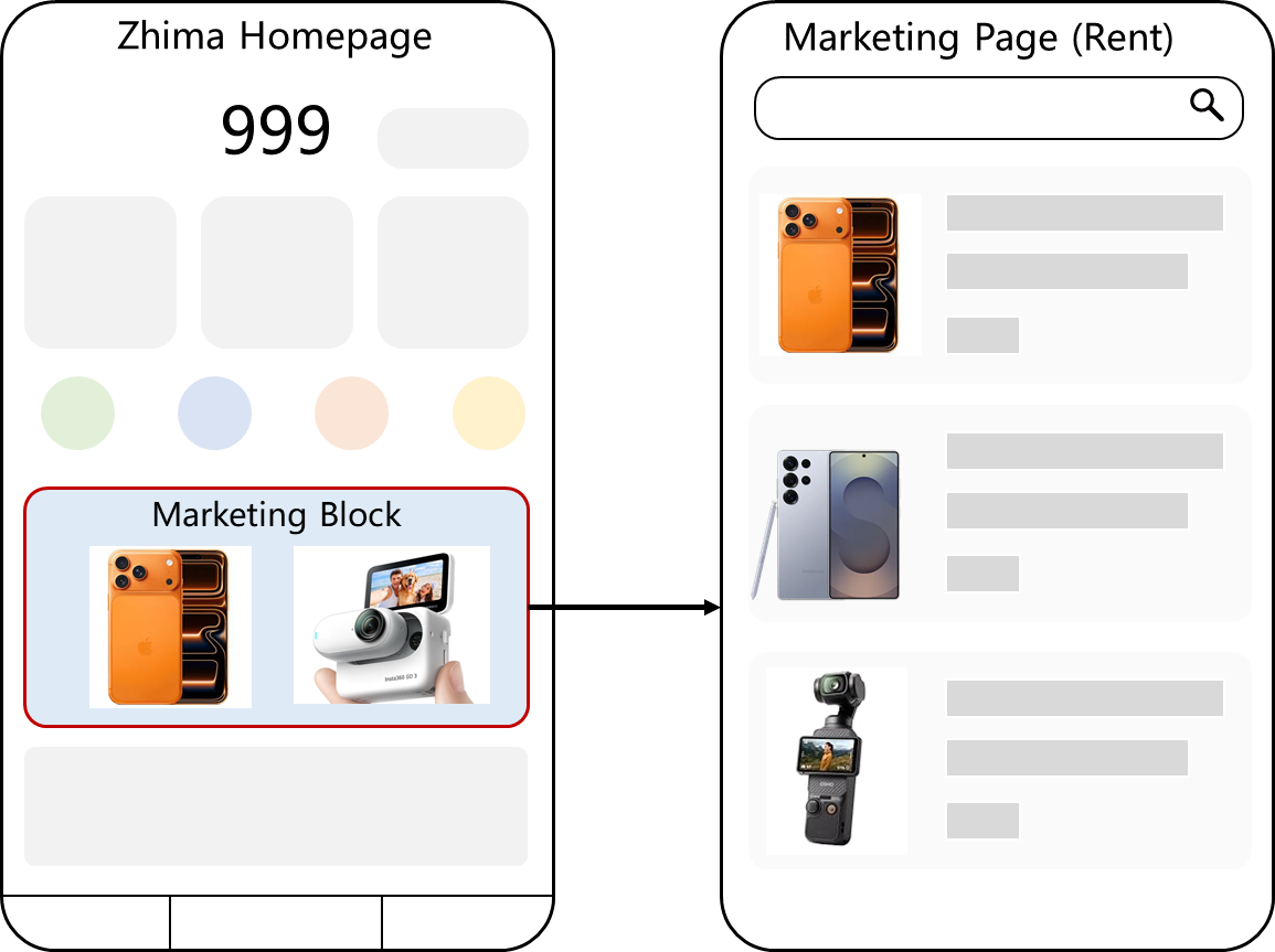 Figure 1: A demo of Zhima homepage marketing block recommendation