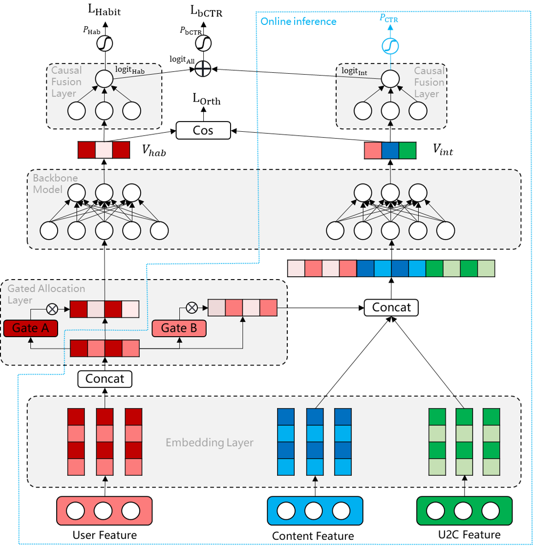 Figure 3: Model architecture of OrDA. The entire components are used for the training stage, while components within the blue box are used for the online inference stage.