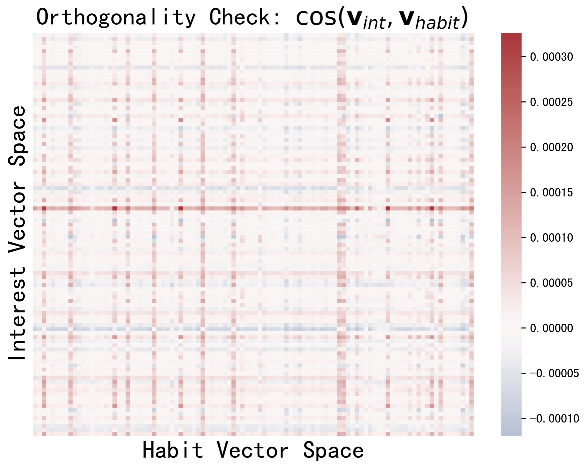 Figure 4: Visualizing the orthogonality between interest and habit vectors. The color of the heatmap is predominantly white/light, indicating that the cosine similarity values are concentrated around 0.