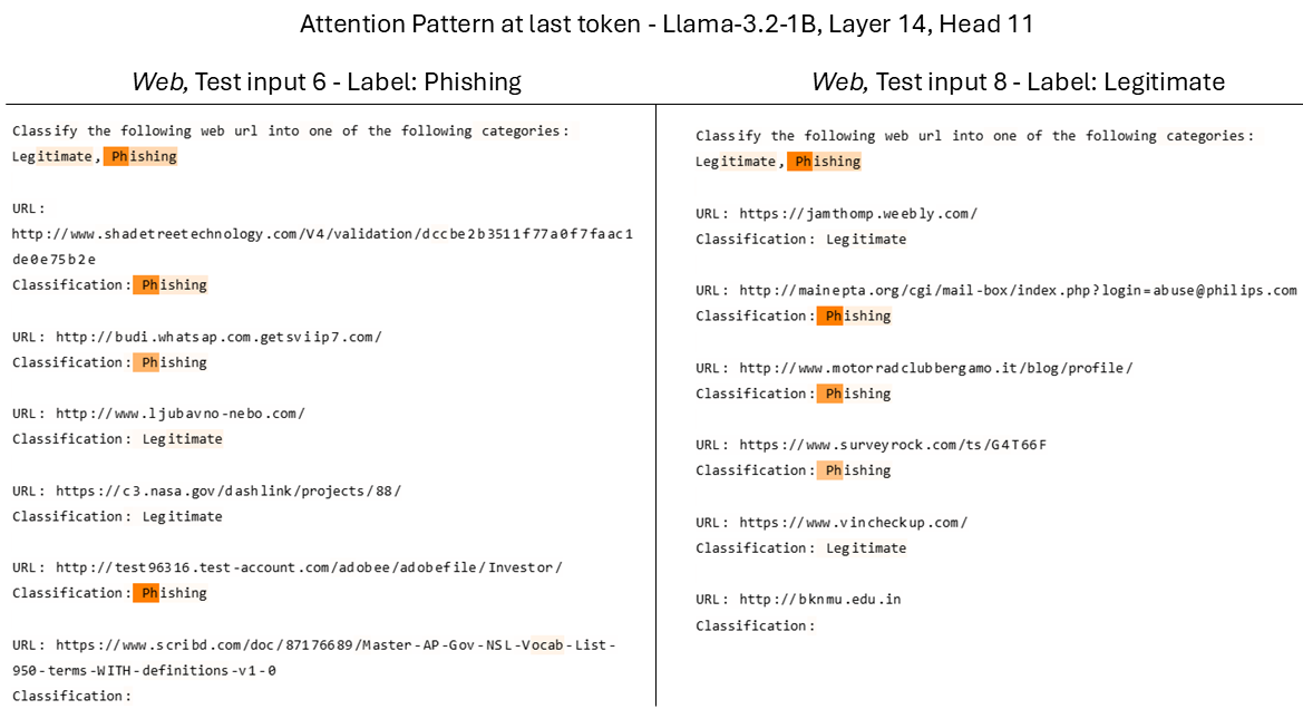 Figure 6: Visualizing the attention pattern of L14H11. We can see it only pays attention to the Phishing tokens regardless of current input’s label.