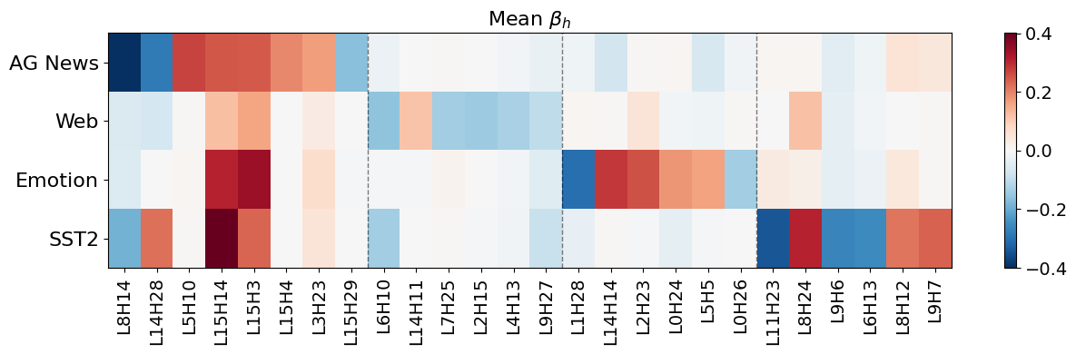 Figure 5: Heatmap of average \beta_h for the most modified heads across different datasets. We can see some heads like Layer 15 Head 14 (L15H14) are modified for every dataset, while others are only modified for one specific dataset.