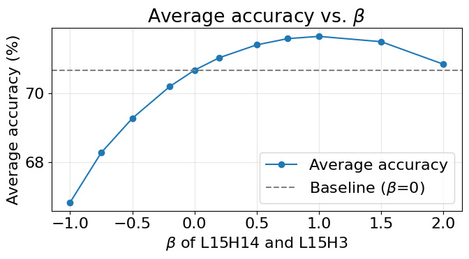 Figure 8: Effect of manually changing the \beta for only L15H14 and L15H3 of Llama-3.2-1B.