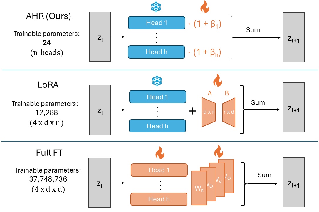 Figure 1: AHR overview. Simplified visual comparison between our AHR, LoRA and full-finetuning on a single attention layer. Parameter counts are calculated for a standard transformer with d=3072, with r=1 for LoRA. We can see AHR reduces trainable parameters ~500 \times compared to LoRA.