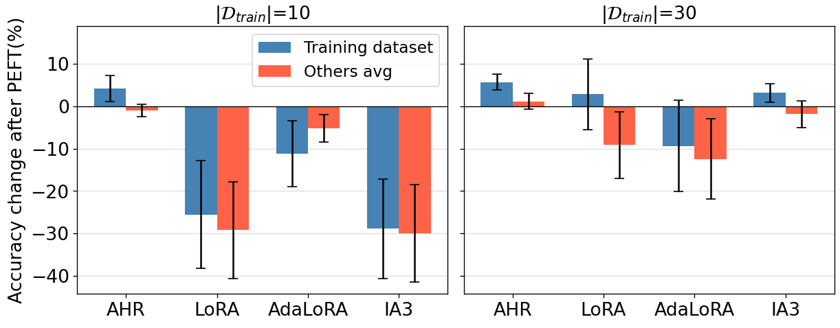 Figure 4: The effect of finetuning on other tasks performance. Llama-3.2-1B finetuned on the Web (phishing URL classification) task.