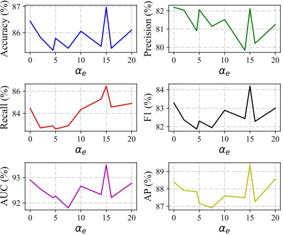 Figure 3: Influence of different \alpha_e values on CIFAR-10 with Dist-PUe.