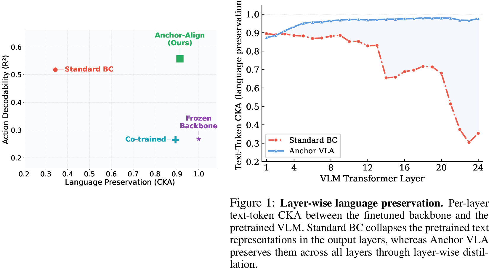 Figure 9: Action decodability vs.language preservation. Per-model language preservation (text-token CKA) vs.action decodability (linear-probe R^2): attains the highest action decodability while sustaining high language preservation, gaining action information without overwriting the pretrained geometry.