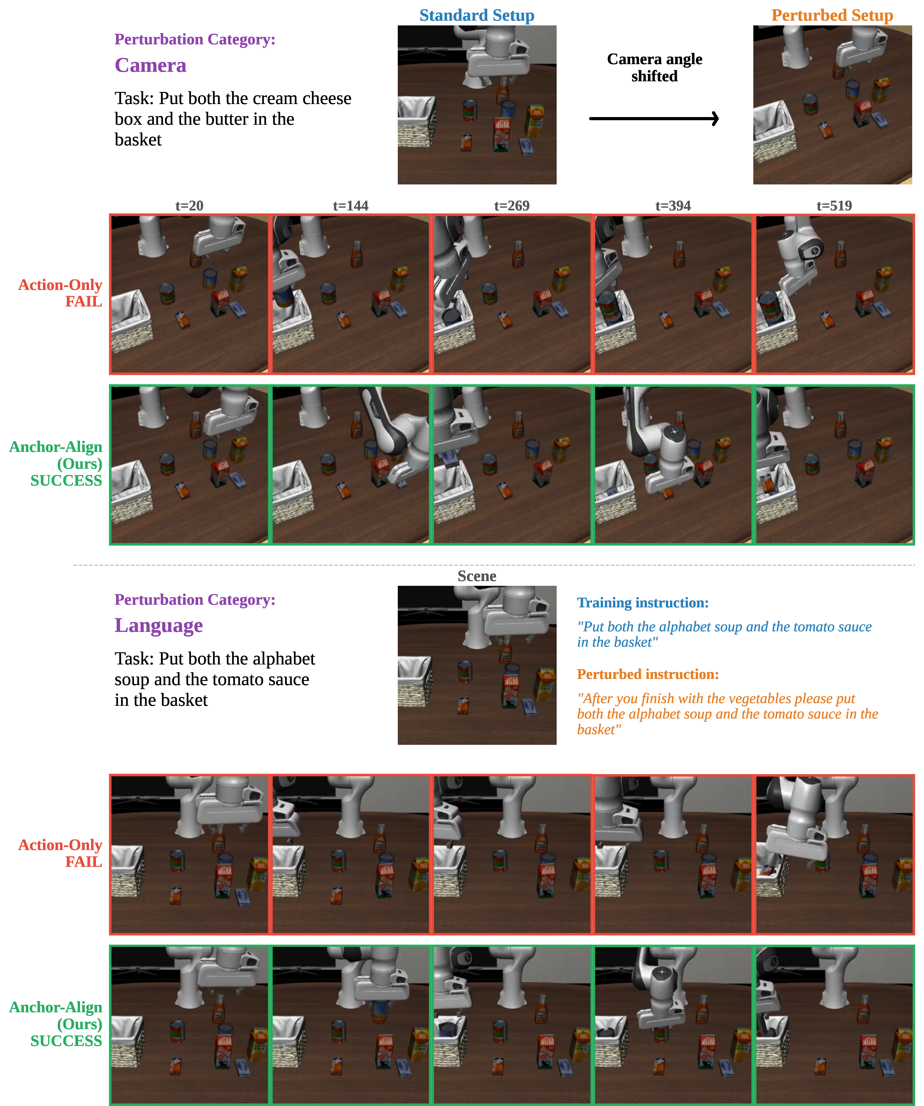 Figure 18: LIBERO-Long Plus: Camera and Language perturbations. Top: Camera perturbation on the long-horizon task “Put both the cream cheese box and the butter in the basket”: the camera viewpoint is shifted. (red) picks up the incorrect object and places it in the basket, showcasing its reliance on memorized scene-to-action mappings that break under the viewpoint shift; (green) sequentially picks both targets and drops them in the basket. Bottom: Language perturbation on “Put both the alphabet soup and the tomato sauce in the basket”: the instruction is rephrased to “After you finish with the vegetables please put both the alphabet soup and the tomato sauce in the basket”. fails to initiate the correct grasps; follows the rephrased instruction to completion.
