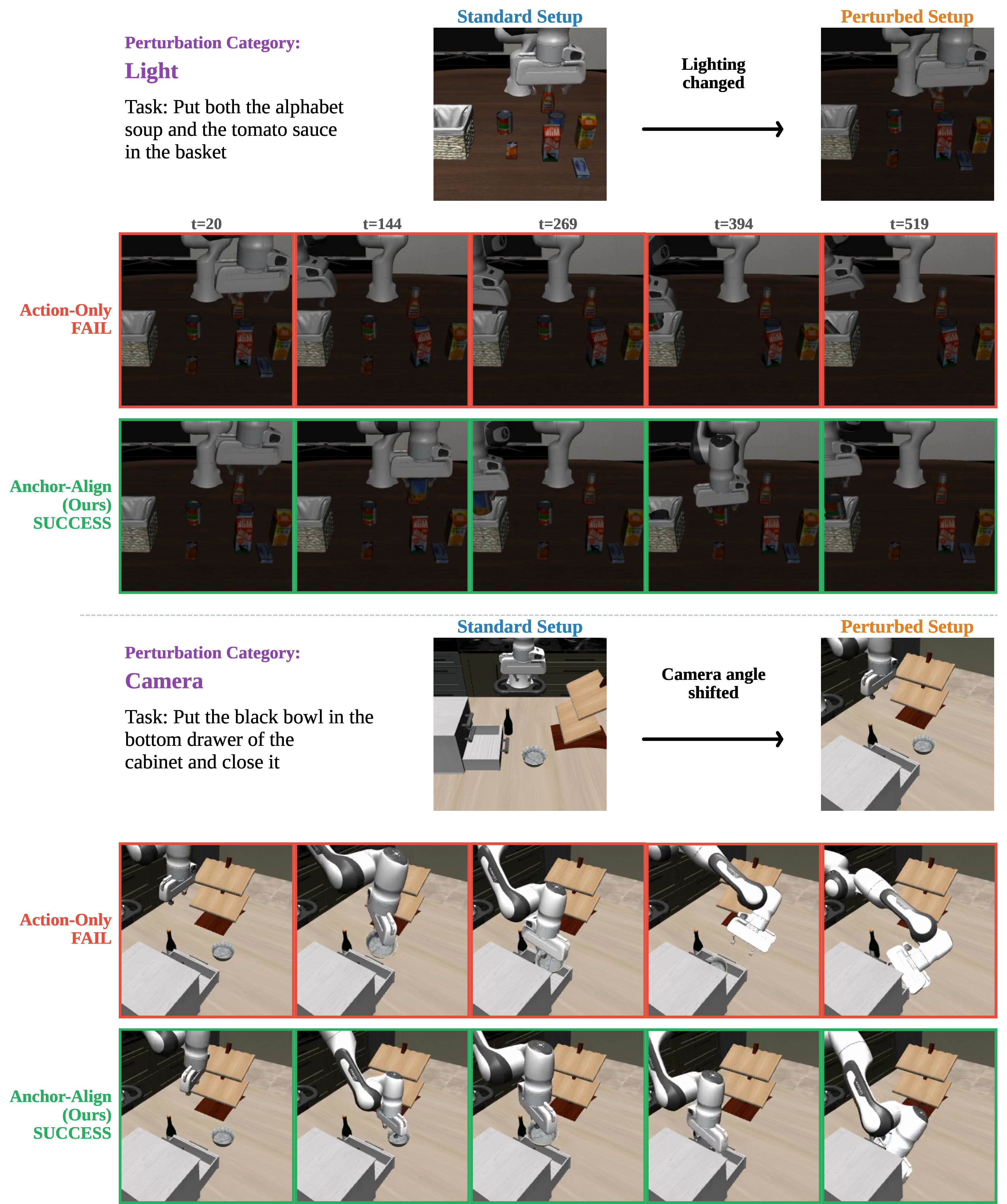 Figure 19: LIBERO-Long Plus: Lighting and Camera perturbations. Top: Lighting perturbation on “Put both the alphabet soup and the tomato sauce in the basket”: the scene is darkened. (red) grasps an incorrect object, places it in the basket, and then idles without ever reaching for the second target; (green) deposits both items in the basket. Bottom: Camera perturbation on the long-horizon task “Put the black bowl in the bottom drawer of the cabinet and close it”: the camera viewpoint is shifted. pulls the wrong drawer and never completes the close step; opens the bottom drawer, places the black bowl inside, and closes it.