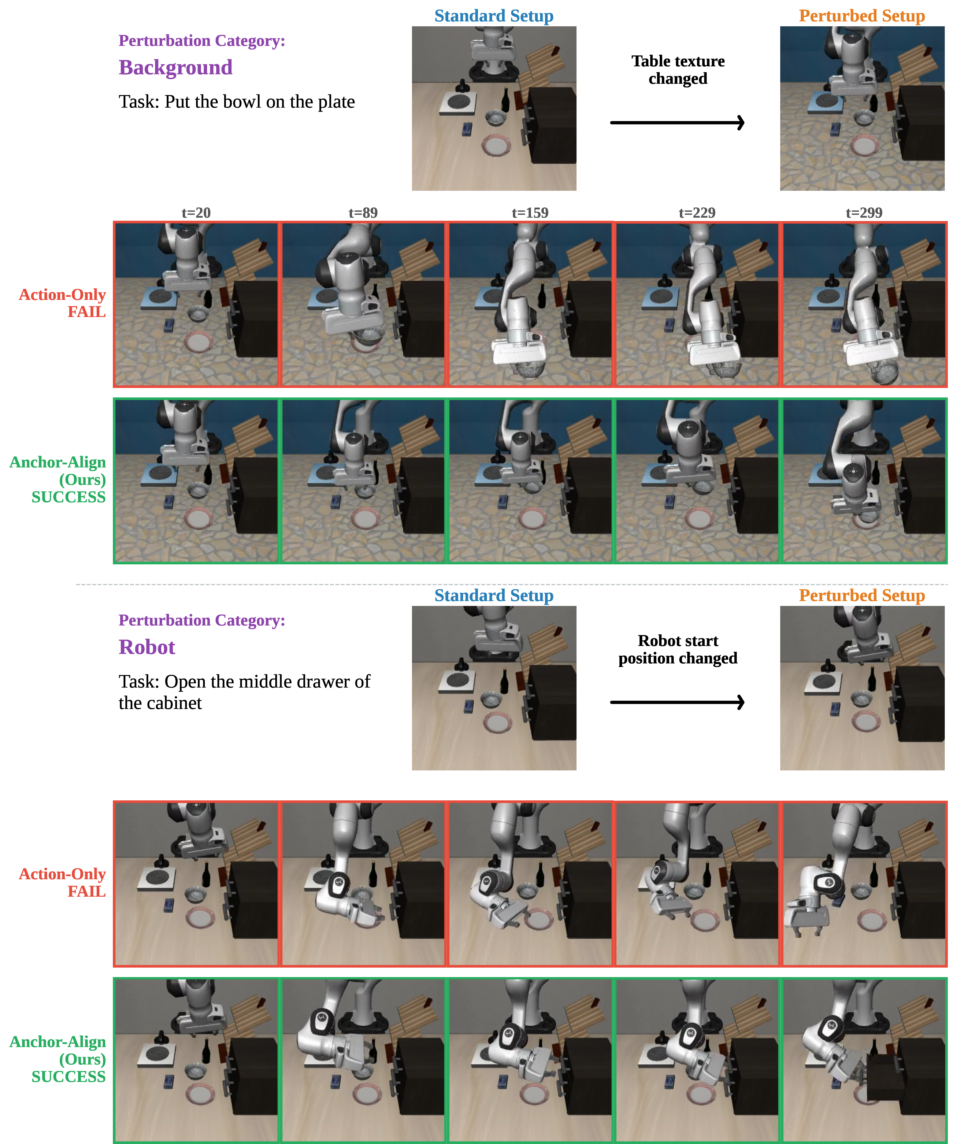 Figure 16: LIBERO-Goal Plus: Background and Robot perturbations. Top: Background perturbation on “Put the bowl on the plate”—the table texture is changed to stone tile. (red) collapses onto the table without releasing the bowl on the plate; (green) places the bowl on the plate. Bottom: Robot perturbation on “Open the middle drawer of the cabinet”—the robot’s initial joint configuration is shifted. approaches the wrong side of the cabinet and never opens the drawer; locates the middle drawer and pulls it open.