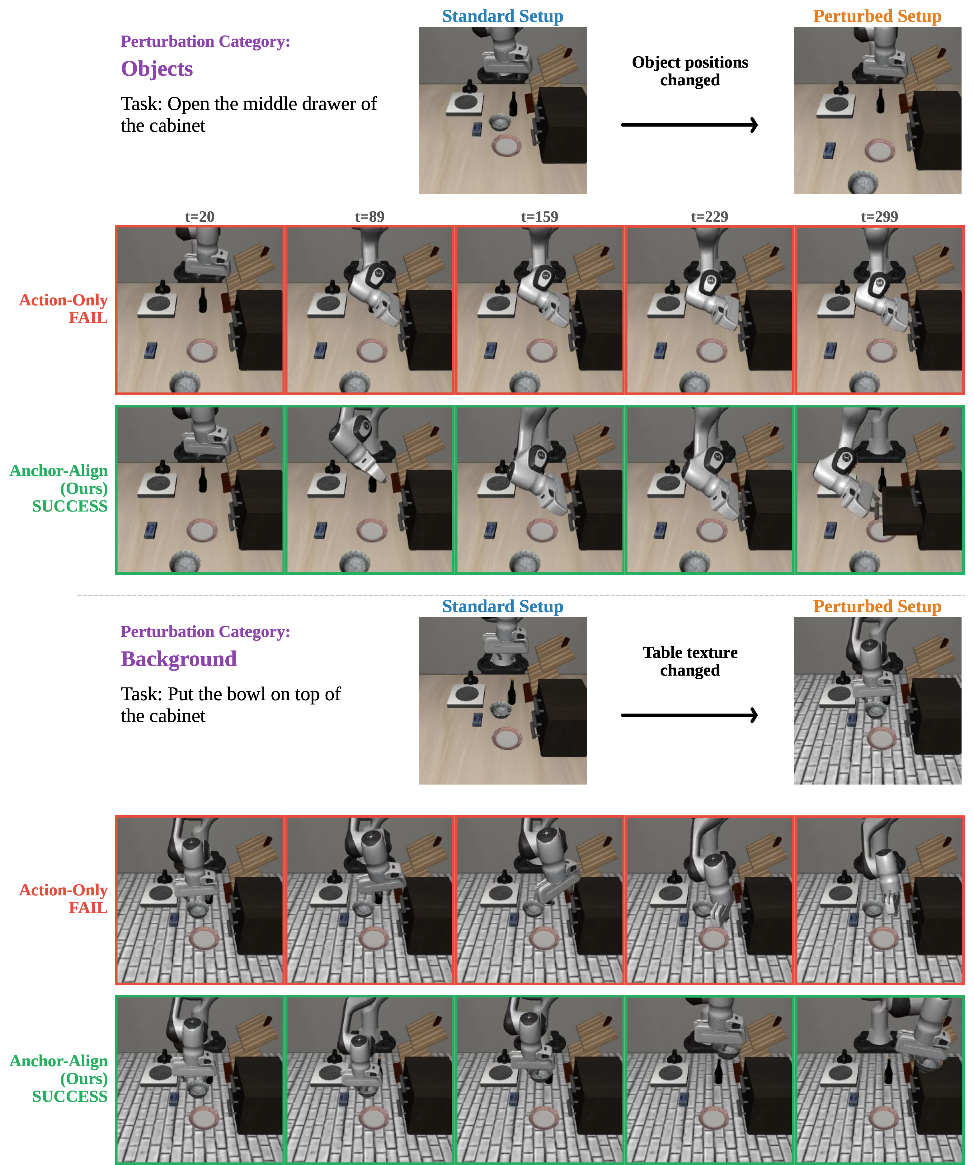 Figure 17: LIBERO-Goal Plus: Objects and Background perturbations. Top: Objects perturbation on “Open the middle drawer of the cabinet”—the cabinet, plate, and surrounding distractors are rearranged. (red) hovers above the wrong region without contacting the handle; (green) locates the middle drawer and opens it. Bottom: Background perturbation on “Put the bowl on top of the cabinet”—the wood floor is swapped for a stone-tile surface. drifts away from the cabinet; grasps the bowl and deposits it on top of the cabinet.