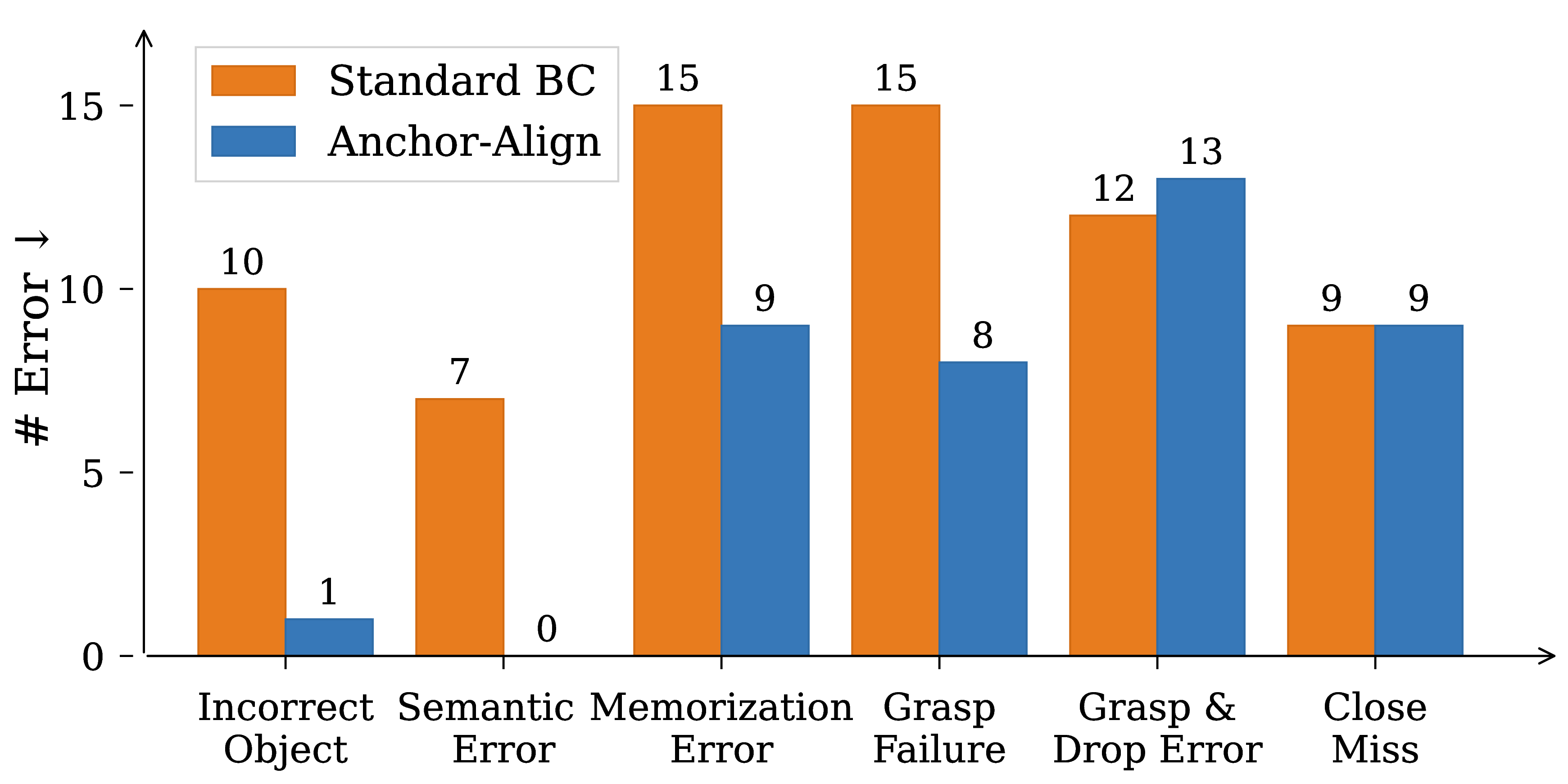 Figure 5: Failure mode analysis comparing standard BC and .