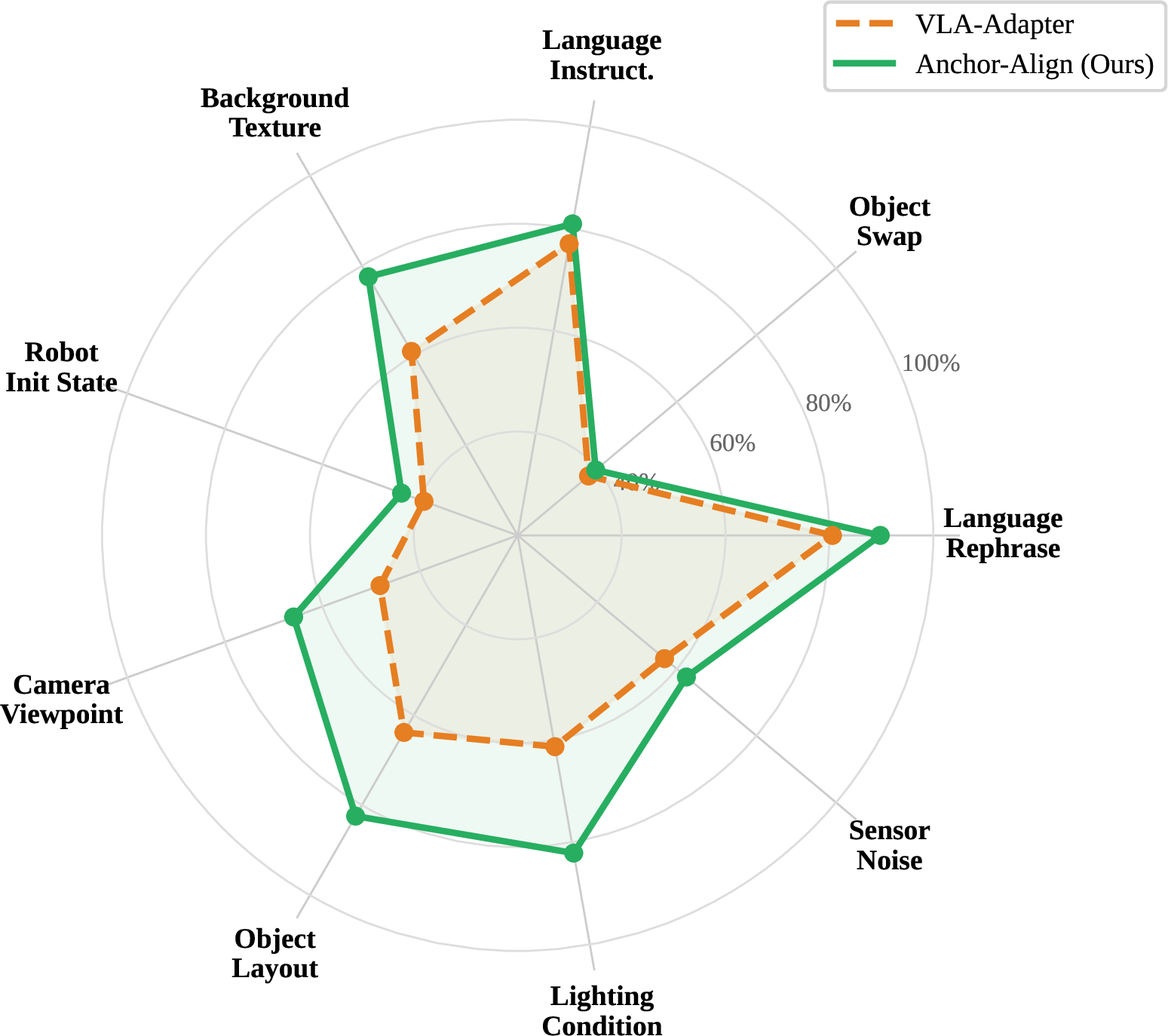 Figure 7: LIBERO Long Suite. Performance across nine evaluation axes (excluding Standard and Position Swap). (orange) substantially expands coverage over (gray), with the largest gains on Lighting Condition (+20.8%), Object Layout (+18.6%), and Camera Viewpoint (+17.7%).