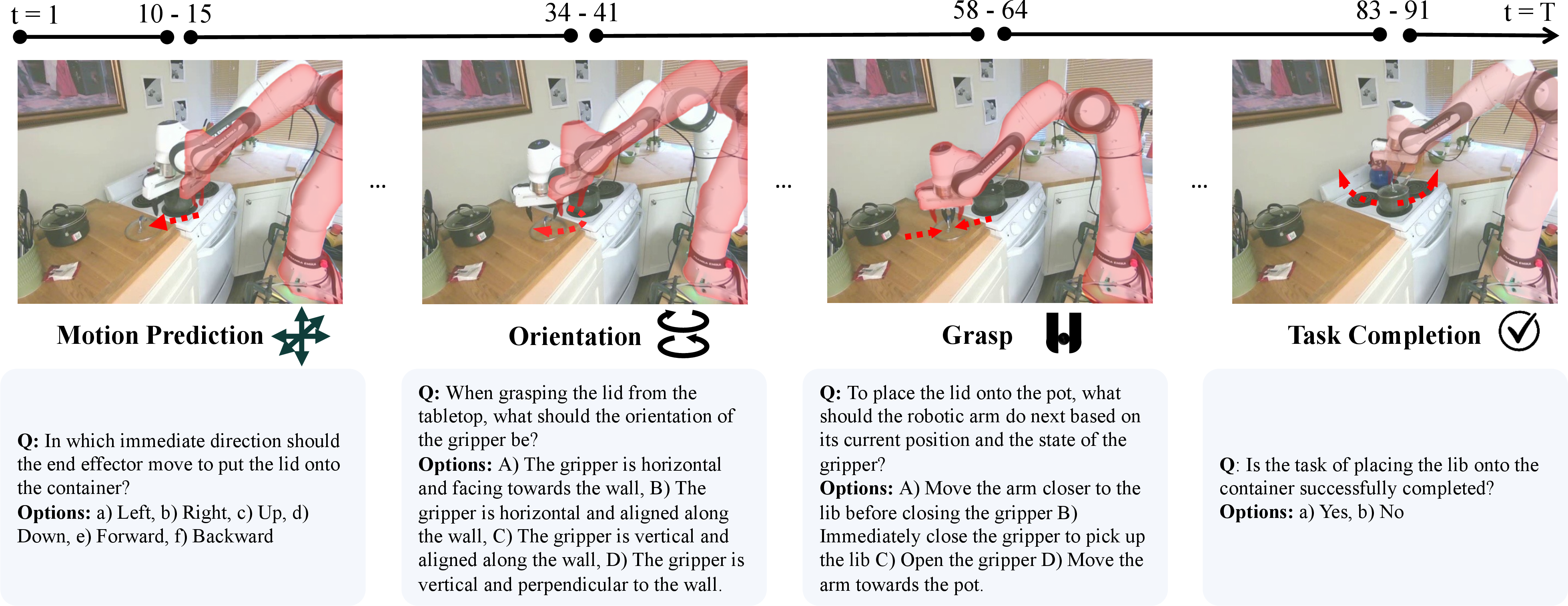 Figure 10: Illustrating all four diagnostic axes. Each robot manipulation episode is segmented into four diagnostic axes: Motion Direction (t{=}1 to 15), Orientation (t{=}34 to 41), Grasp (t{=}58 to 64), and Task Completion (t{=}83 to 91). For each axis, ground-truth labels are extracted and paired with template questions for evaluation.