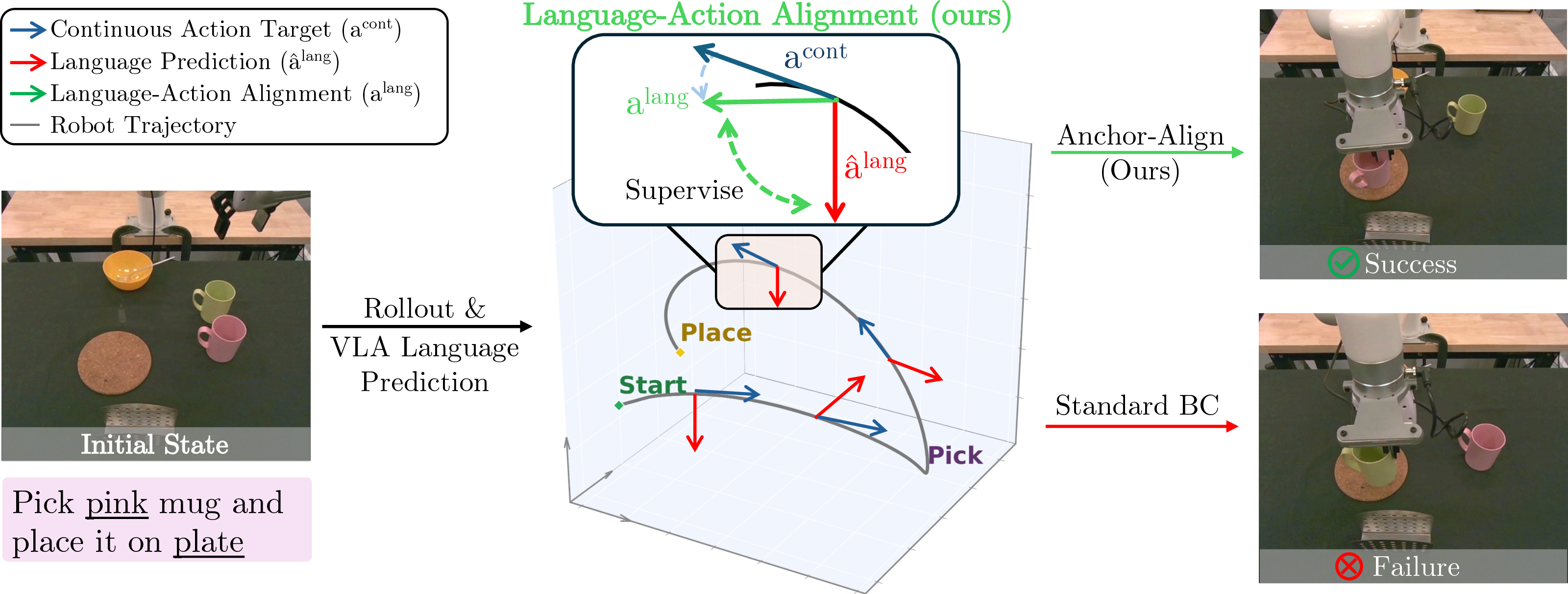 Figure 2: aligns the VLM’s language predictions with action generation during VLA finetuning. Standard BC supervises only action prediction, allowing the model’s language output (red) to contradict the required motion on the same observation (blue). Language-Action Alignment derives a discrete motion-direction label from each ground-truth action target and trains the backbone to predict it on the same observation (green), bringing language and action into agreement.