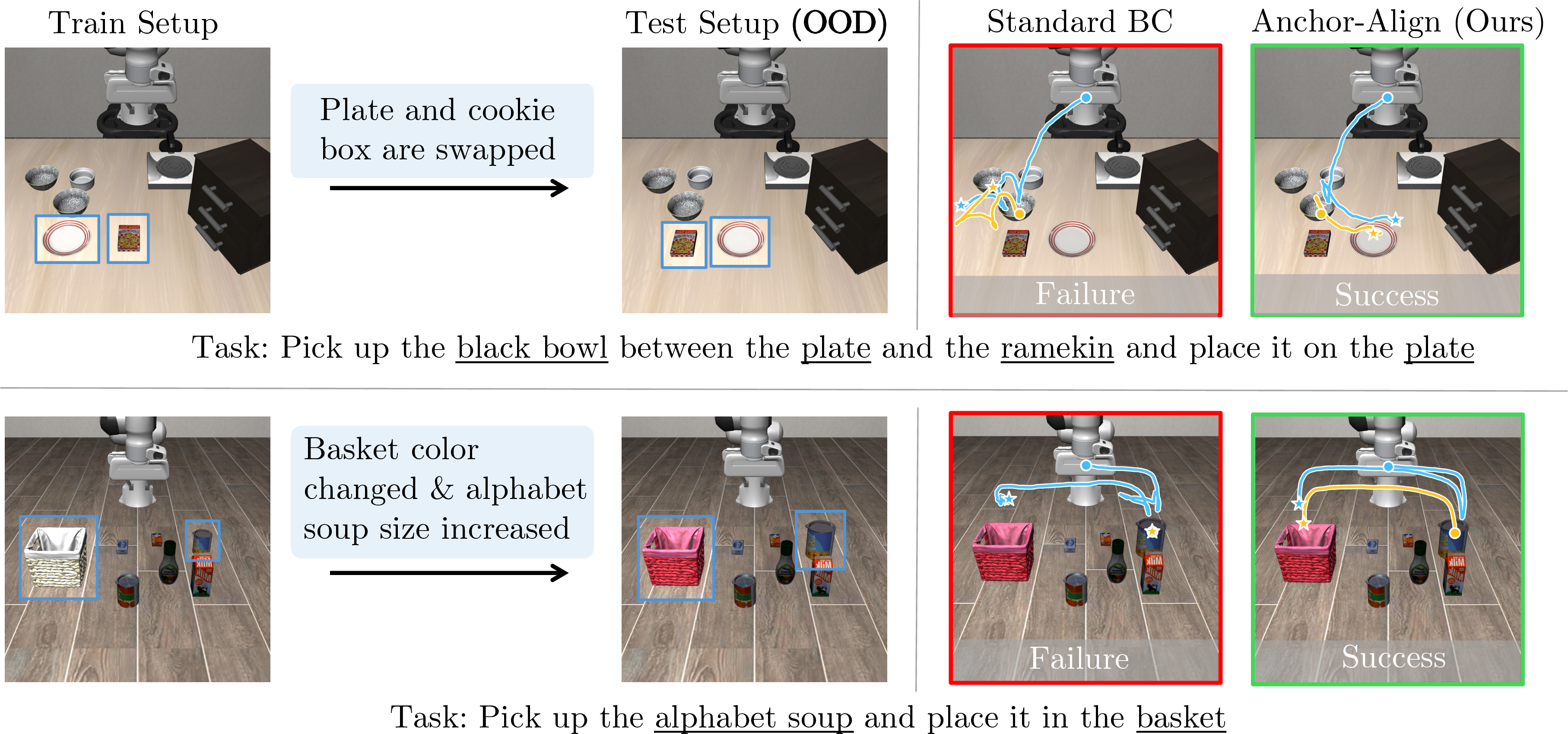 Figure 3: generalizes to semantic perturbations. Both rows are from LIBERO-PRO: the top shows the position-swap axis and the bottom the object-swap axis. Standard BC fails by executing trajectories tied to the training scene, such as reaching toward the original object location or missing the resized target. grounds to the perturbed observation and succeeds.