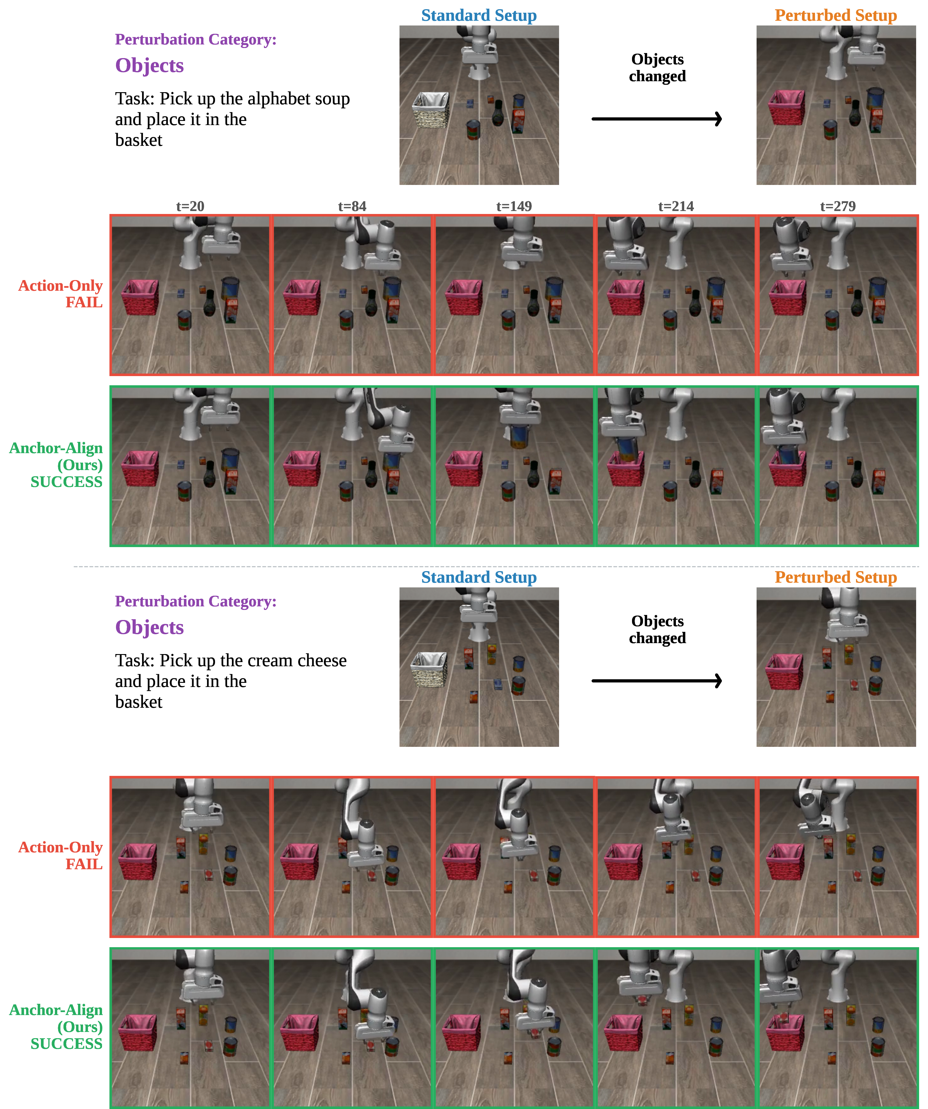 Figure 20: LIBERO-PRO Object Swap. Both rows use the same object-swap regime: the basket is replaced with a pink wicker variant and the surrounding canned items are exchanged for novel objects unseen during training. Top: “Pick up the alphabet soup and place it in the basket”: (red) hovers over an incorrect target and then moves to the basket without grasping any object, whereas (green) grounds to the alphabet-soup can and deposits it in the basket. Bottom: “Pick up the cream cheese and place it in the basket”: correctly identifies the target object but fails to grasp it, completing its trajectory with an empty gripper, whereas selects the cream-cheese box and places it correctly.
