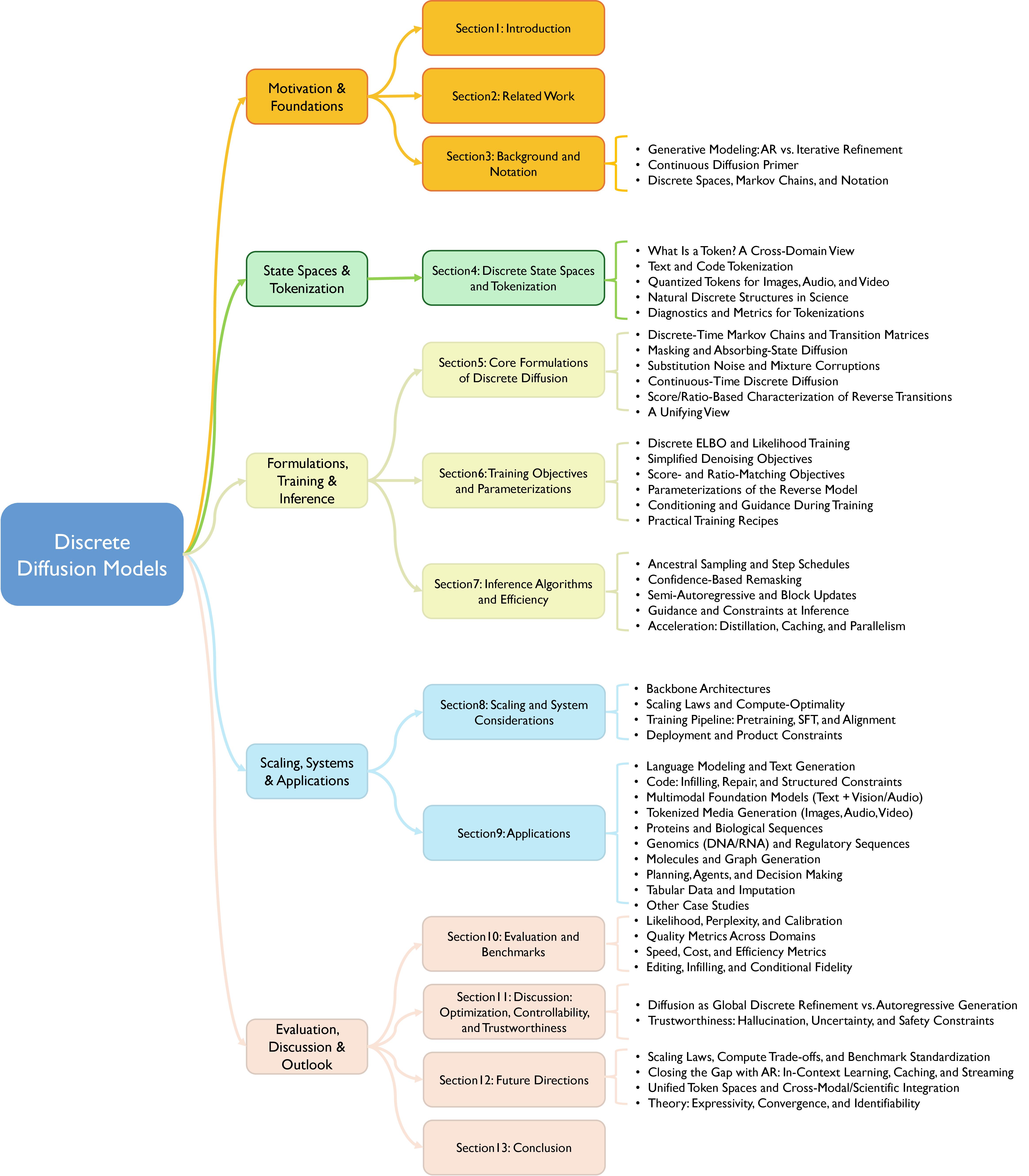 Figure 1: Paper overview.