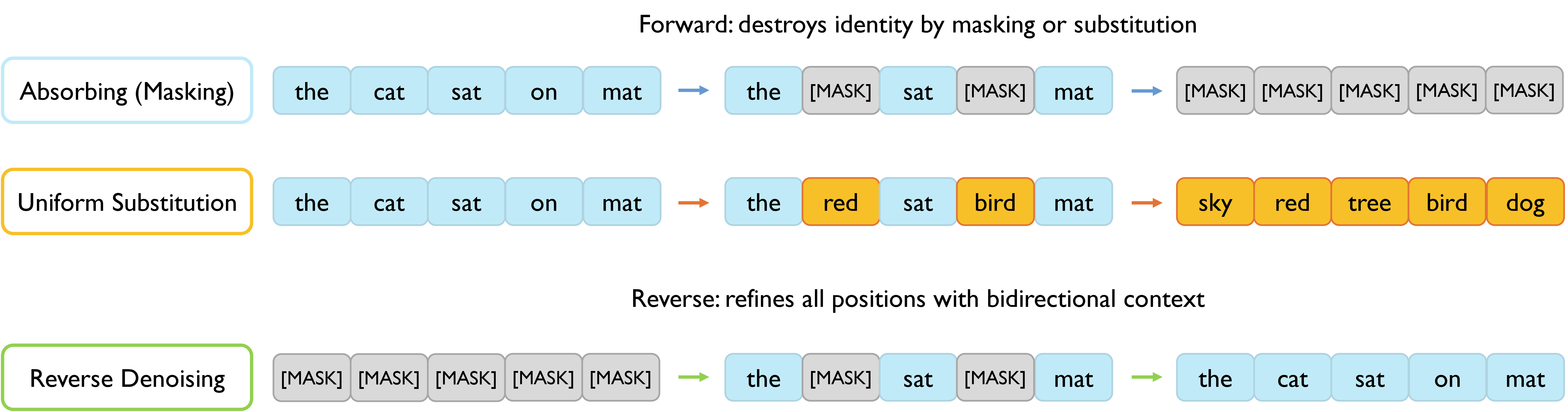 Figure 2: Discrete forward corruption and learned reverse denoising. Absorbing-state masking removes token identity, uniform substitution replaces tokens with categorical alternatives, and the reverse model denoises using full-sequence bidirectional context.