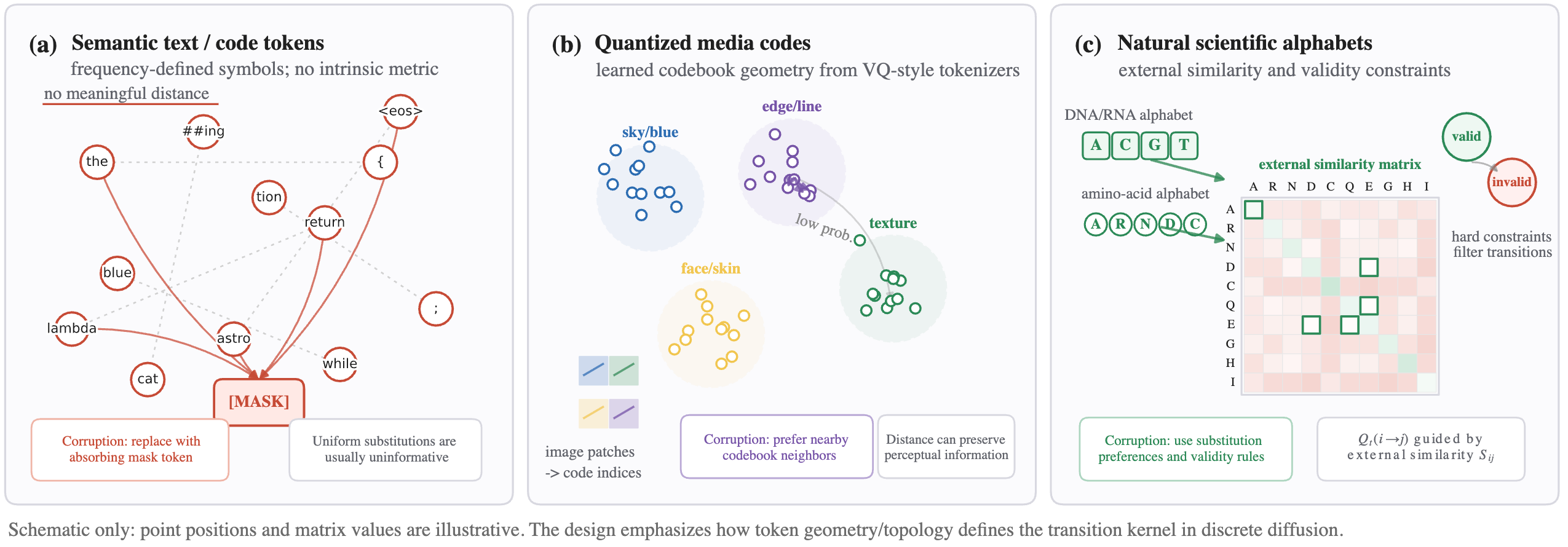 Figure 3: Token families in discrete diffusion. (a) Semantic text and code tokens are frequency-defined categorical symbols with no intrinsic metric, so corruption is commonly represented as absorbing masking. (b) Quantized media tokens inherit a learned codebook geometry, enabling structured corruption toward nearby codes. (c) Natural scientific alphabets, such as nucleotide or amino-acid tokens, can use external similarity matrices and validity constraints to guide transition kernels.