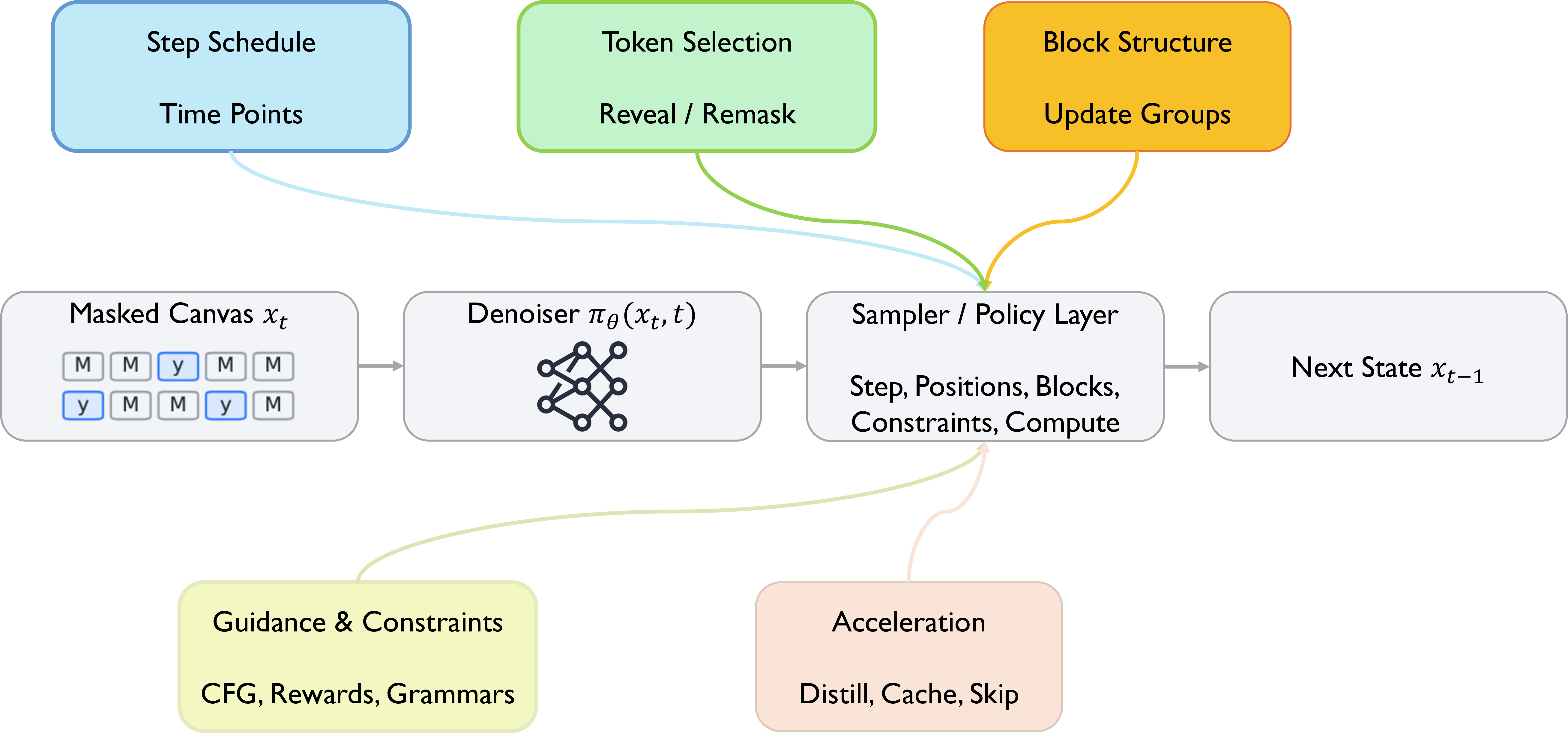 Figure 4: Inference as a policy layer over a fixed denoiser. Step schedules, token selection, block structure, guidance, and acceleration are composable sampler decisions that affect quality, validity, and runtime.