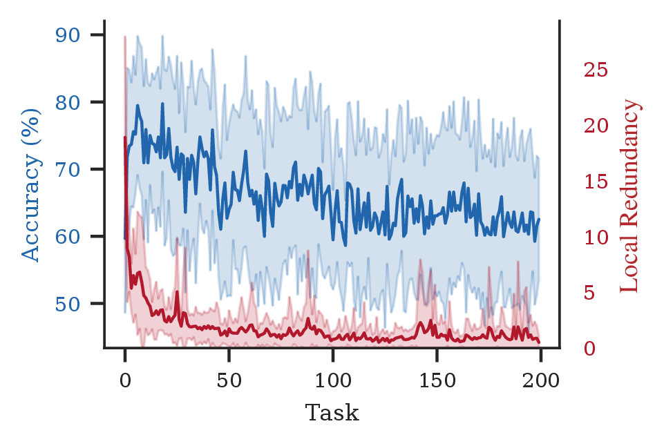 Figure 3: Local redundancy (red) and test accuracy (blue) over 200 sequential binary classification tasks on Continual ImageNet. Each task consists of distinguishing a randomly selected pair of ImageNet classes, with training proceeding sequentially without re-initialization. Local redundancy decreases as the network commits to learned mappings, tracking the expected loss of plasticity.