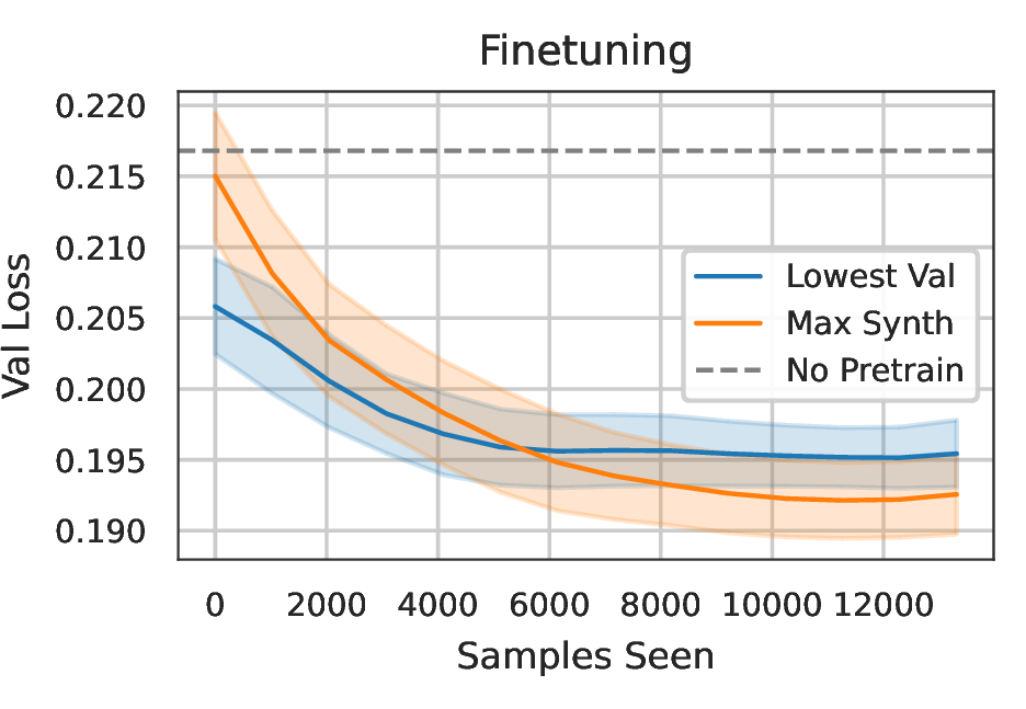 Figure 5: Fine-tuning validation loss on ETTh2 for checkpoints selected by lowest pretraining validation loss (blue) versus maximum local redundancy (orange). The high-redundancy checkpoint begins with higher loss but adapts more quickly, achieving a lower final loss on average (shading indicates standard deviation across seeds). Dashed line shows the final validation loss when training from scratch.