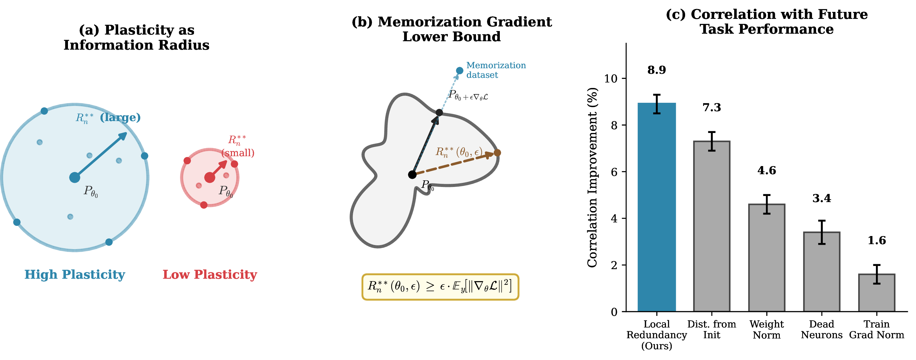 Figure 1: Local redundancy: a principled, computable measure of plasticity. (a) Redundancy measures the information radius of a model class: a plastic network can reach many distributions (large radius); a rigid network cannot (small radius). (b) The expected squared gradient norm on synthetic memorization data lower-bounds local redundancy (Theorem 3), requiring only a single backward pass to compute. (c) Local redundancy predicts downstream performance better than existing plasticity heuristics in continual learning; see Section 4 for transfer learning.