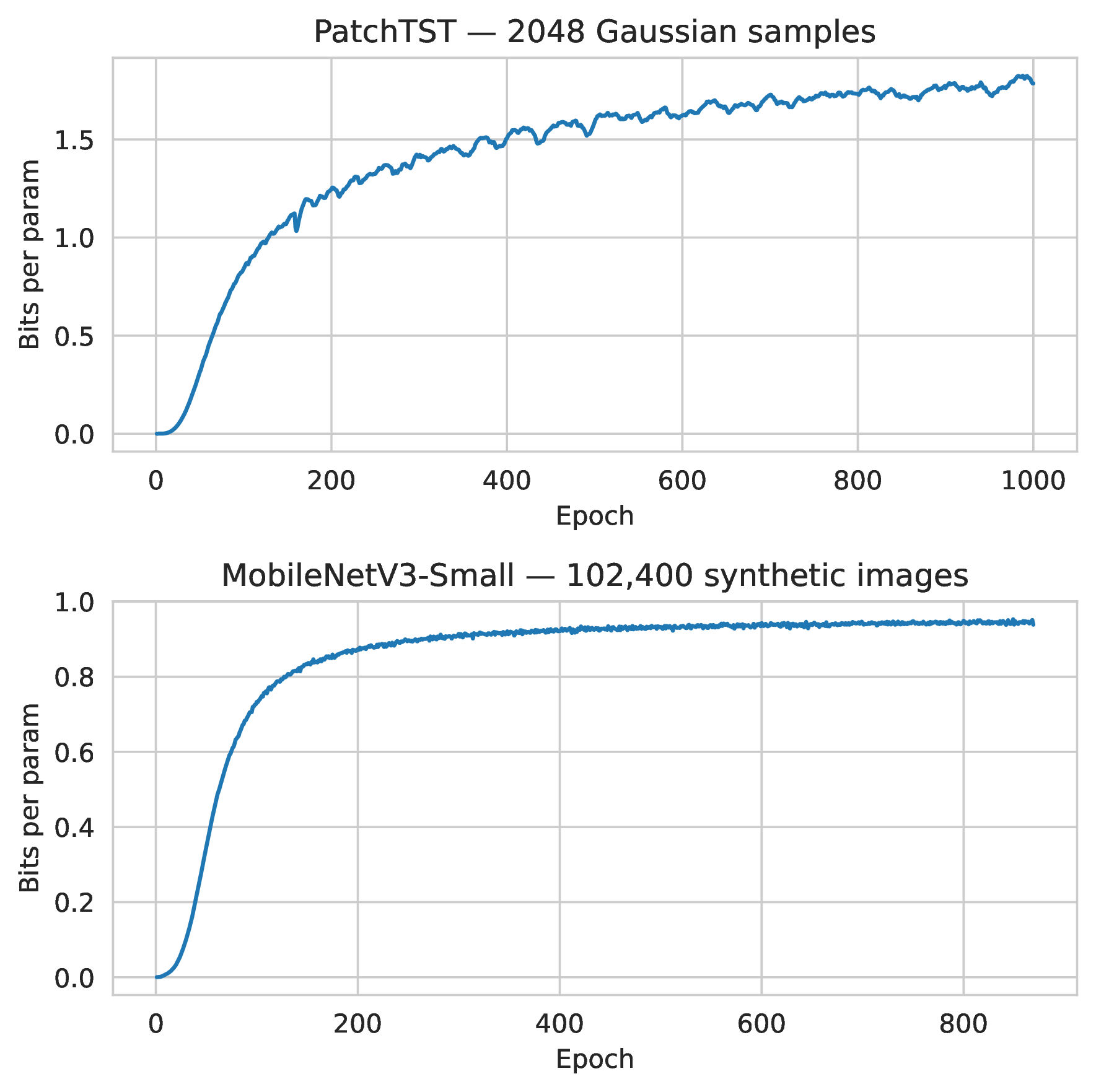 Figure 6: Bits per parameter over training on synthetic memorization data. The time series model (top) achieves 1.7 bits per parameter and the vision model (bottom) achieves 1.0. The stability in the early epochs of training confirms that our gradient-based estimator provides a stable estimate for local redundancy.