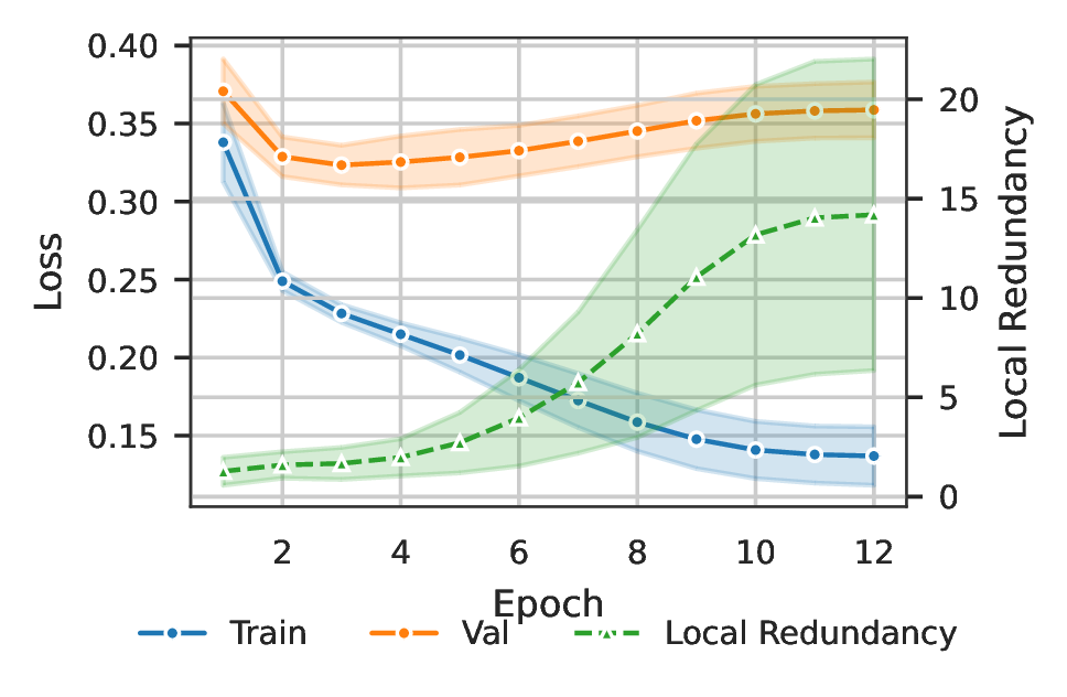 Figure 4: Training loss (blue), validation loss (orange), and local redundancy (green) during pretraining on ETTm1 (shading indicates standard deviation across seeds). Validation loss saturates after 3-6 epochs, yet local redundancy continues to increase up to 12 epochs, peaking at different epochs for different seeds. The network’s capacity to adapt continues to evolve after validation performance saturates: selecting checkpoints with large local redundancy takes advantage of this and leads to stronger downstream performance.