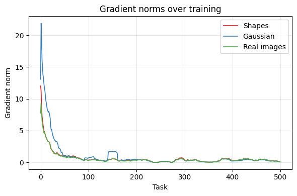Figure 7: Local-redundancy estimate (mean squared gradient norm) over the Continual ImageNet task sequence, computed on three input types: synthetic shapes, per-pixel Gaussian noise, and real, unseen next-task images (reference). The shape-based estimate tracks the real-image reference closely, whereas per-pixel Gaussian noise is noisier and erratic (e.g., the spike near task 150).