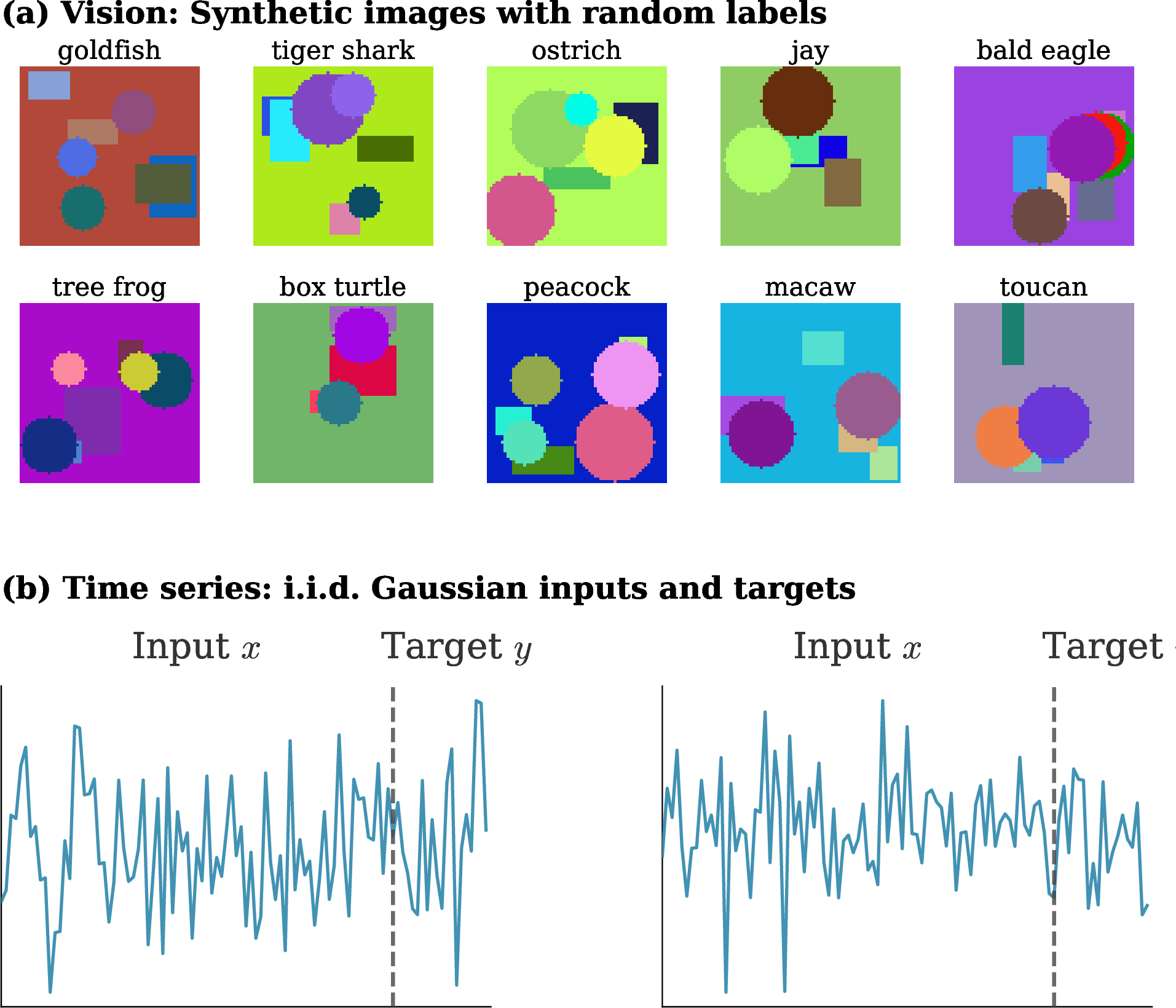 Figure 2: Synthetic memorization datasets. (a) Vision classification uses input images consisting of randomly generated overlapping shapes on random backgrounds, paired with labels sampled from the model’s predictive distribution. (b) Time series regression uses i.i.d.Gaussian inputs and targets with no temporal structure, sampled from the model’s predictive distribution. By Theorem 1, any choice of inputs x^n and properly randomized targets yields an estimator that lower bounds the worst-case redundancy. We design inputs to make memorization easier for model parameters to express, yielding a smoother and stronger lower bound on local redundancy.