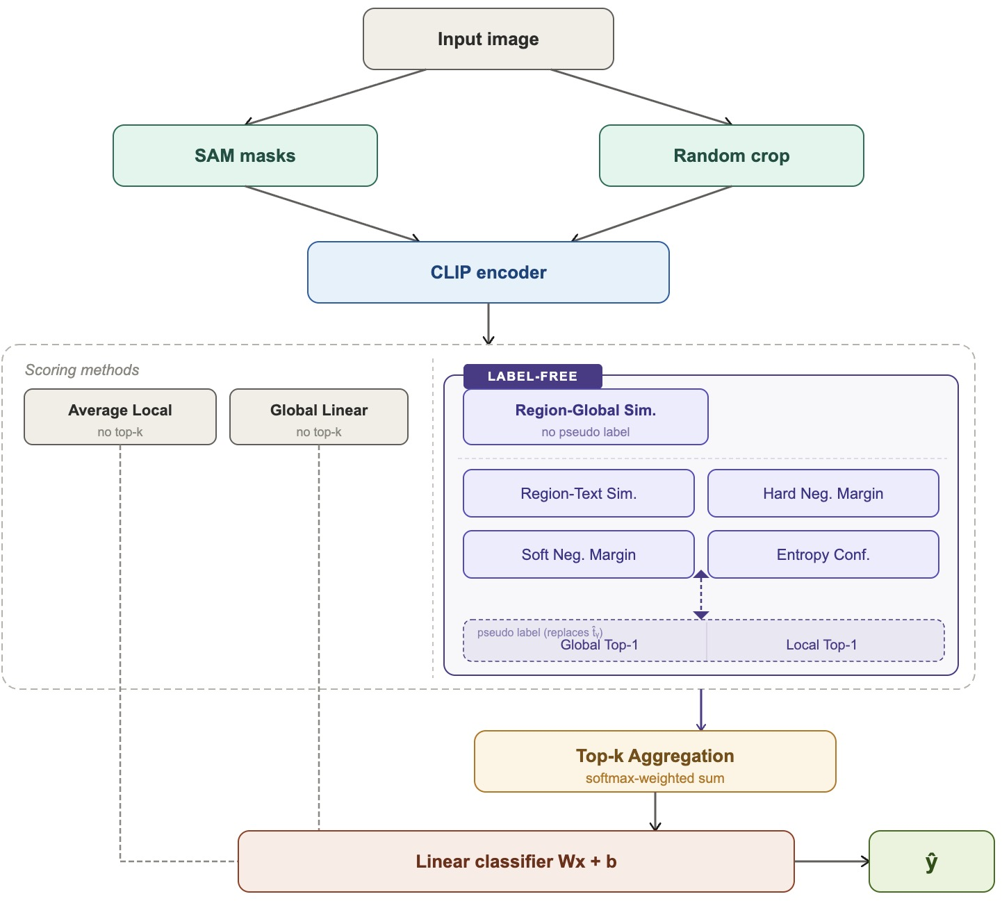 Figure 1: Overview of the proposed CLIP-guided local region scoring framework