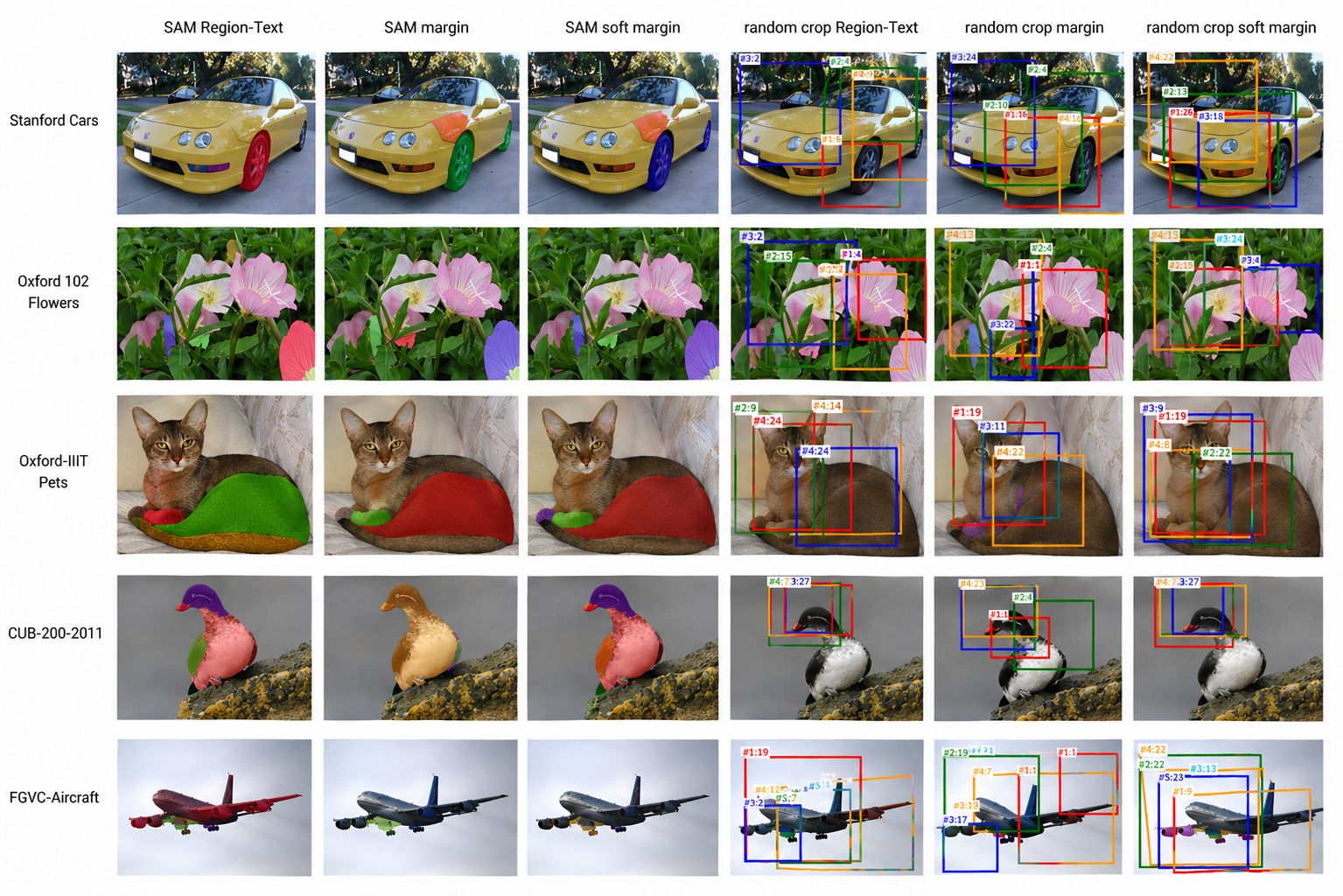 Figure 2: Qualitative visualization of selected local regions across five fine-grained classification datasets.