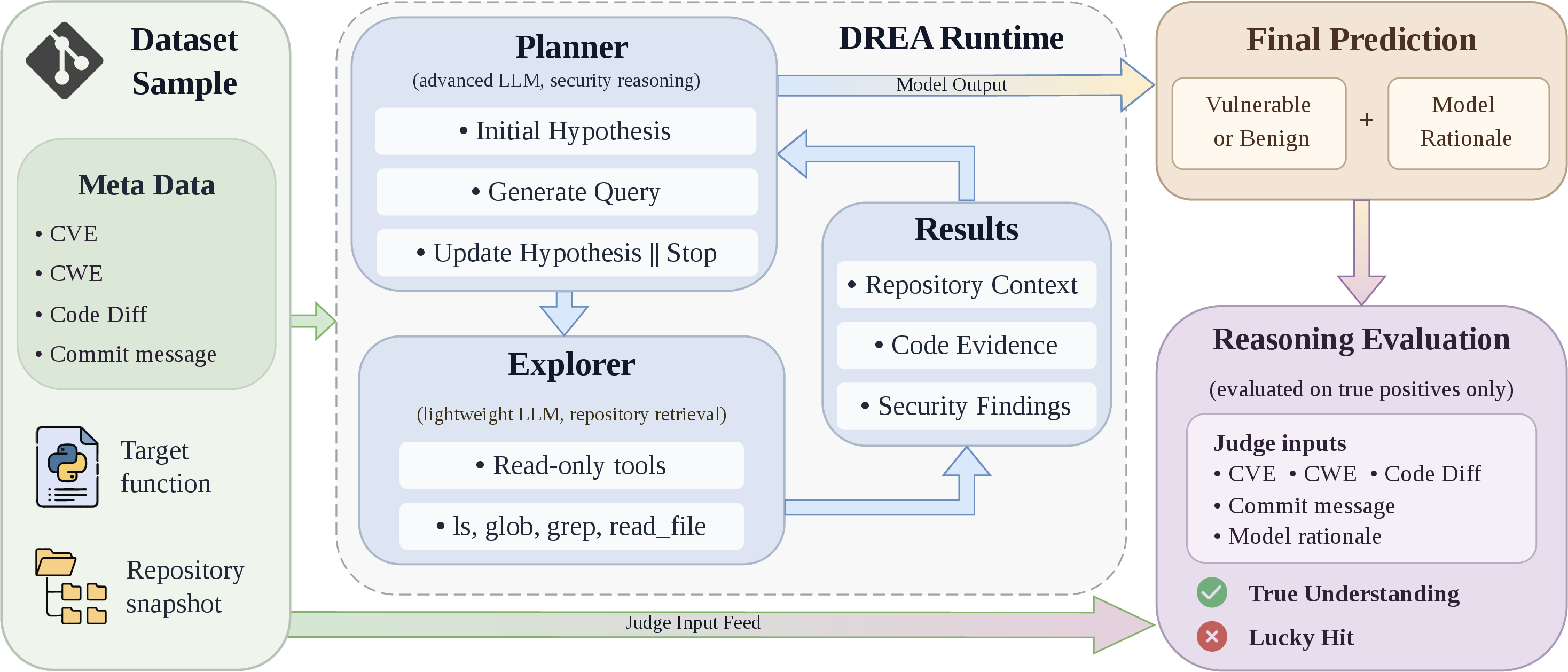 Figure 2: DREA architecture. The Planner revises security hypotheses and delegates evidence-gathering requests to a local Explorer, which navigates the repository with read-only tools and returns structured findings.