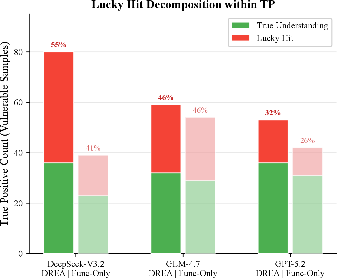 Figure 5: Decomposition of true positives into correctly-reasoned detections and Lucky Hits (correct label, flawed reasoning) for each backbone under the DREA and Function-Only Baseline settings. Percentages above each bar indicate the Lucky Hit Rate.