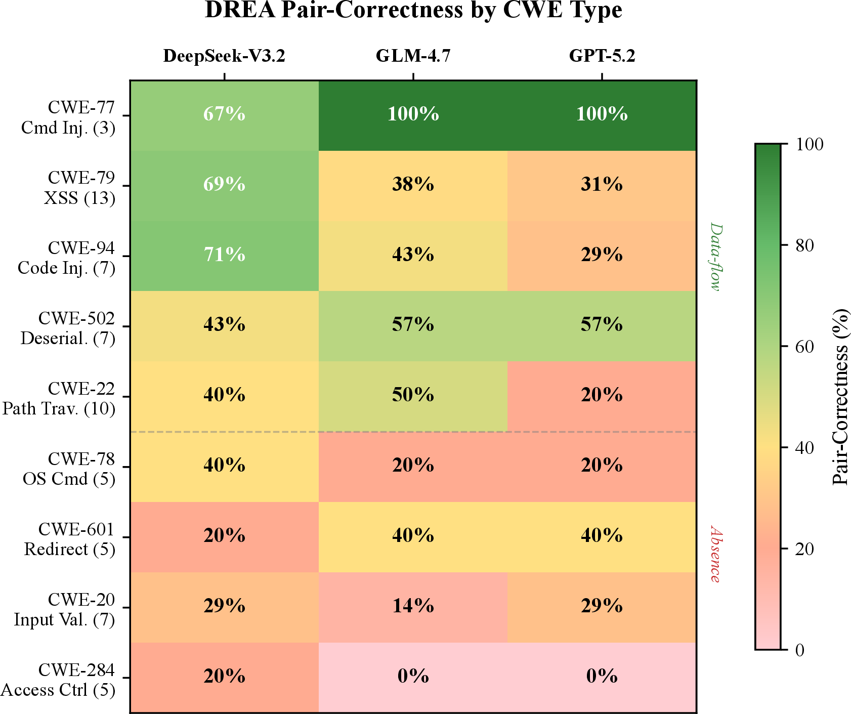 Figure 4: Pair-Correctness (%) of three DREA backbones stratified by CWE category. Categories are ordered by mean P-C: data-flow vulnerabilities (top rows) consistently outperform absence-type flaws (bottom rows). Parenthetical values indicate the number of pairs per category.
