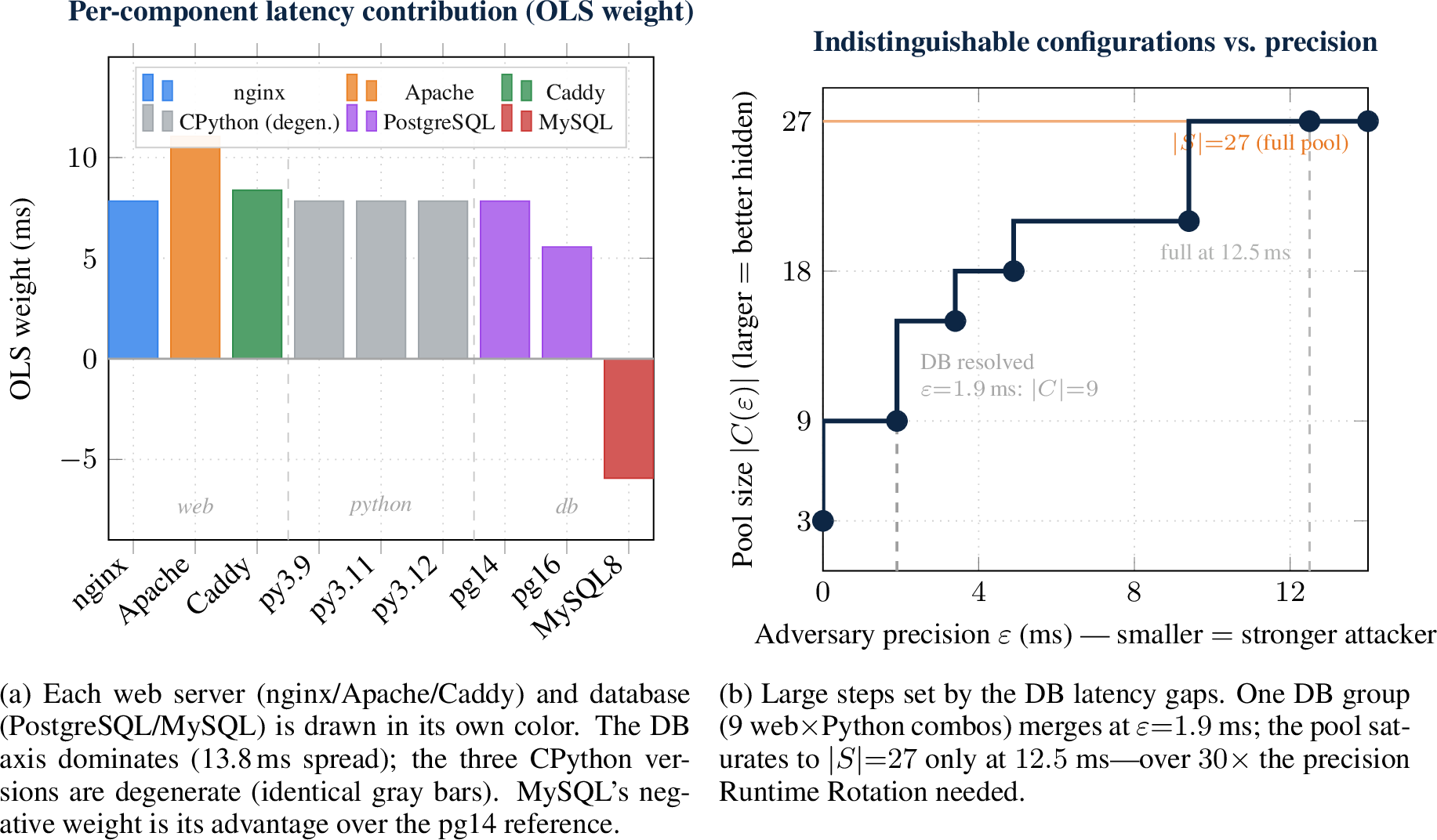 Figure 2: Full-Stack Rotation (web\timesPython\timesDB, k{=}3, |S|{=}27). One experiment, two opposite axis behaviors: the database axis dominates with an order-of-magnitude larger spread than any other component, while the Python axis is fully degenerate behind an 8 ms I/O floor. The degenerate axis is all that survives fine precision (|C|=3 at the VPC jitter floor); the leak is concentrated in a single high-value axis.