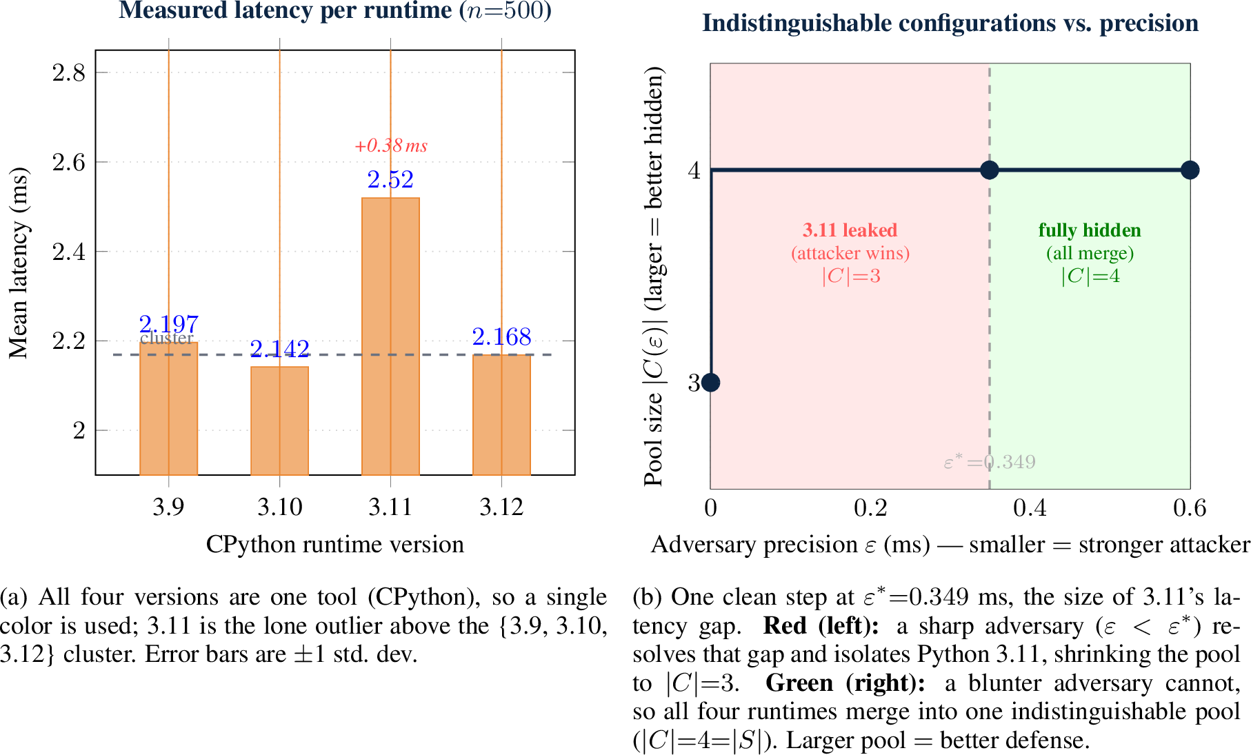 Figure 1: Serverless Runtime Rotation (k{=}1, |S|{=}4). A single active axis with four distinct levels yields a Pareto step. The attack works exactly as the model predicts, and all four pool-discovery algorithms agree on the step location.
