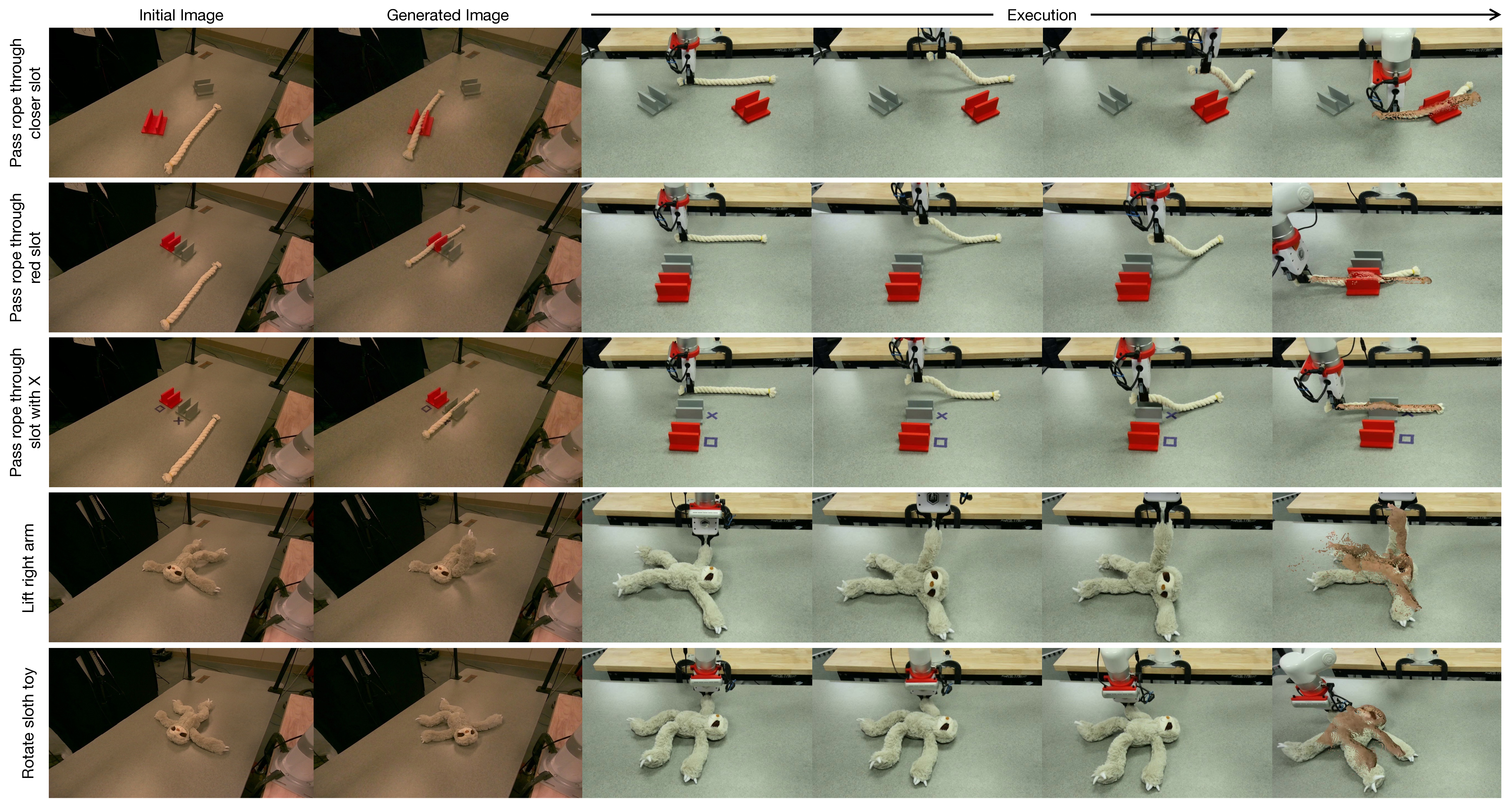 Figure 9: Execution of PGRD with generated goals. The first column shows the initial image, and the second column shows the language-conditioned generated goal image. Subsequent columns show robot execution from a higher-quality demo camera. The target point cloud from the goal image is overlaid on the last image. PGRD successfully executes a range of tasks, including passing a rope through a specified slot and moving a sloth toy to target configurations.