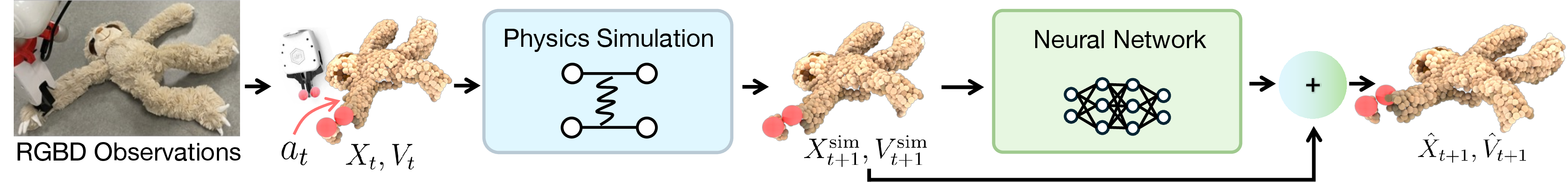 Figure 1: Physics-Guided Residual Dynamics Overview. Given RGBD observations, we extract surface points to instantiate the simulation. Red dots indicate the point where gripper held the object. The framework rolls out an optimized spring-mass physics backbone from the current object state X_t, V_t and robot actions a_t to produce simulation prediction X_{t+1}^{\text{sim}}, V_{t+1}^{\text{sim}}. Subsequently, our residual dynamics network predicts per particle residual velocities, which are added to the simulator velocities and time integrated to obtain the final positions \hat{X}_{t+1}, \hat{V}_{t+1}.