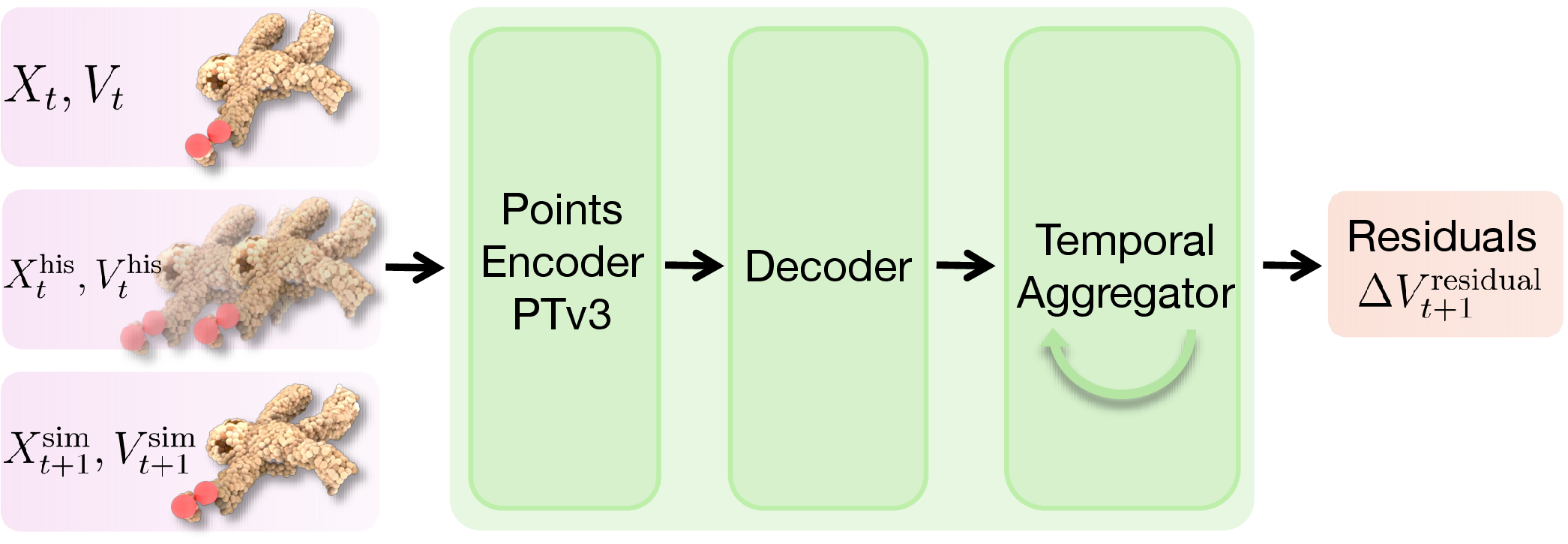 Figure 2: Network Architecture. The points encoder extracts spatiotemporal features, which the decoder projects to estimate initial residual velocity. Finally, the temporal aggregator refines these estimates using a recurrent history to output the final residuals \Delta V^{\text{residual}}_{t+1}.