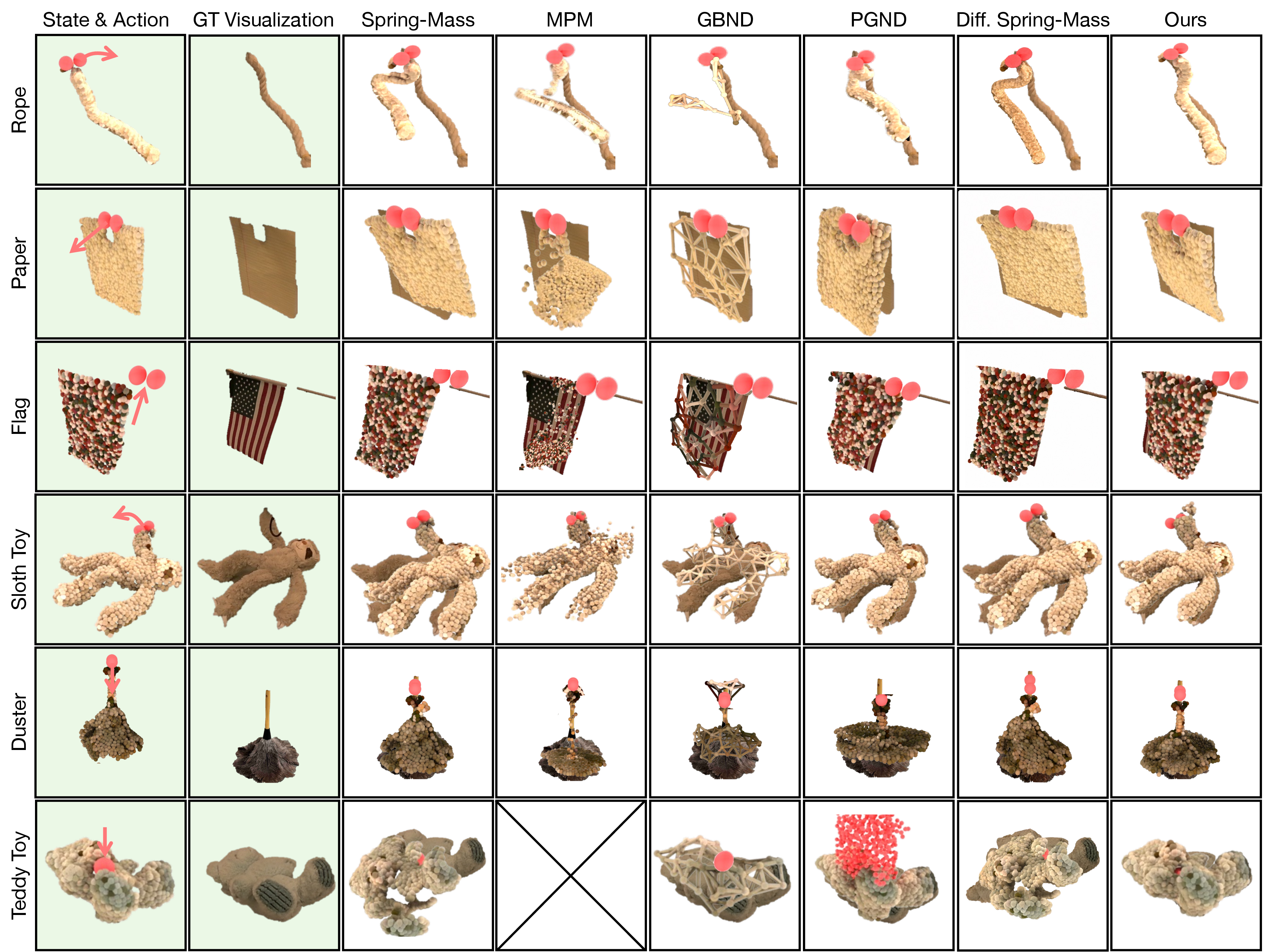 Figure 4: Qualitative comparison of PGRD on dynamics prediction. Columns shaded in green show the input state with gripper positions (red spheres) and the ground truth object configuration after taking the action. The remaining columns show predictions from each method. PGRD accurately captures deformations across all objects. For the duster, only PGRD maintains stem rigidity while allowing deformation for the feathers. The MPM baseline is not evaluated on the Teddy Toy because it does not model the non-prehensile manipulation used in this experiment. For the Teddy Toy, PGND uses sampled gripper surface points for simulation, which are visualized as red spheres, making this example denser than the others.