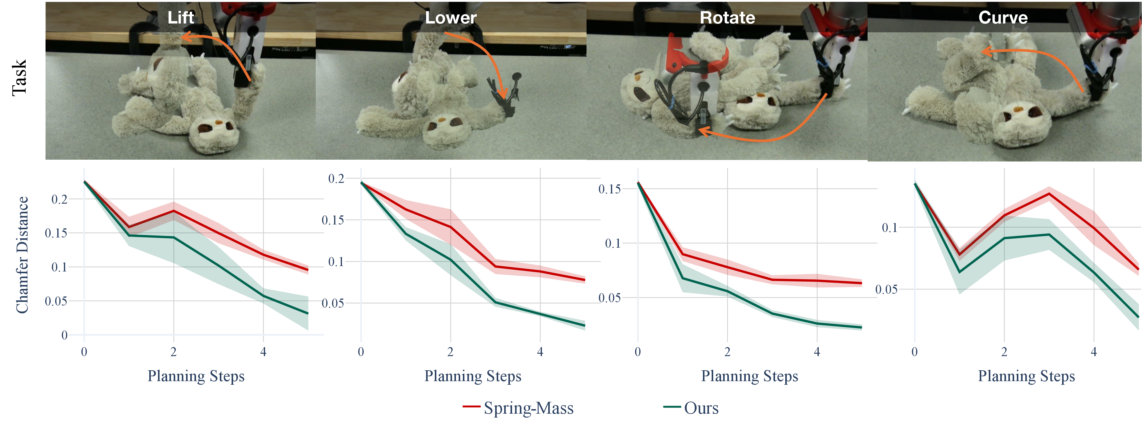 Figure 11: Planning results on sloth toy manipulation tasks. Top row displays the initial and target configurations for four manipulation objectives. Bottom row plots the Chamfer Distance evolution throughout MPPI planning. PGRD(green) consistently achieves superior convergence compared to the tuned spring-mass baseline (red).