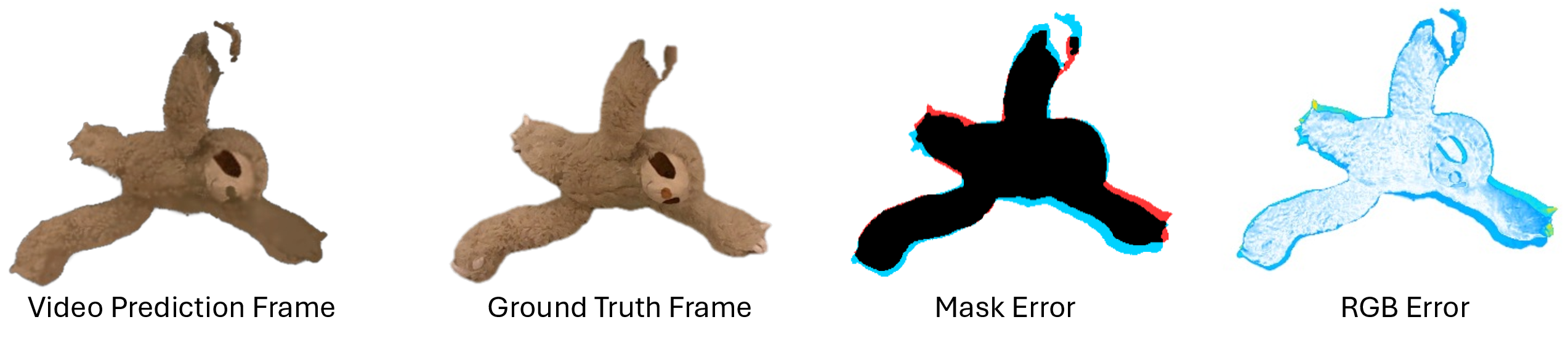 Figure 5: Example pair used to compute the visual metrics. We evaluate only the object of interest, ignoring the background. The mask error visualization shows true-positive object pixels in black, false negatives in red, and false positives in cyan. The RGB error heat map shows the per-pixel appearance difference within the evaluated object region, with stronger colors indicating larger RGB error. Part of the upper arm is missing because the sloth was grasped by the gripper, which is now removed.
