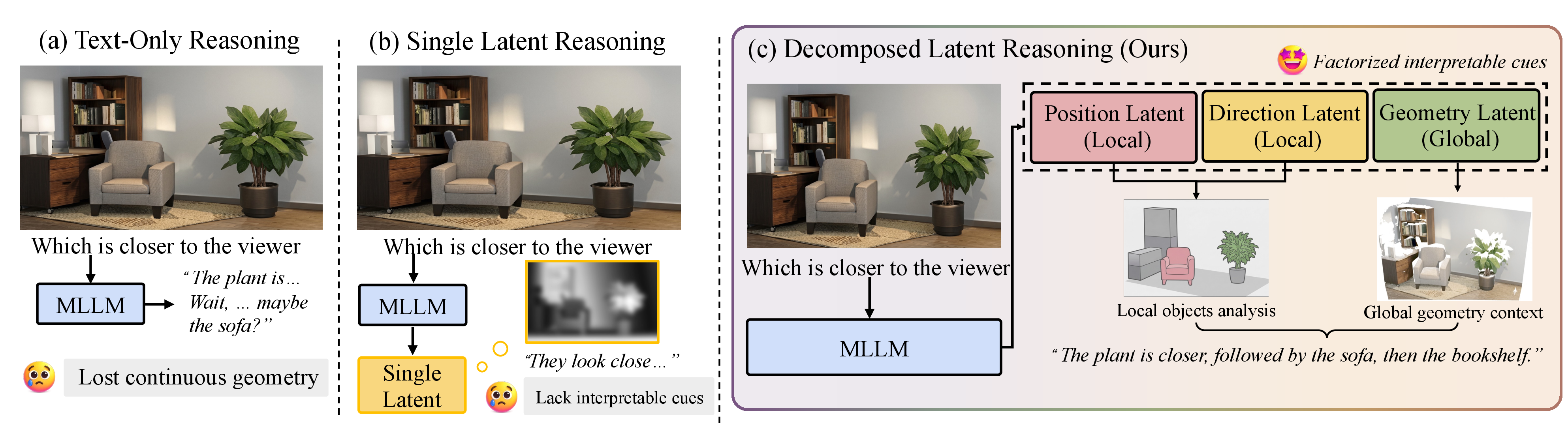 Figure 1: Existing methods suffer from information loss due to verbalization or limited interpretability from entangled latents. In contrast, GeoAnchor decomposes reasoning into position, direction, and geometry factors to enable structured, interpretable local-plus-global reasoning.