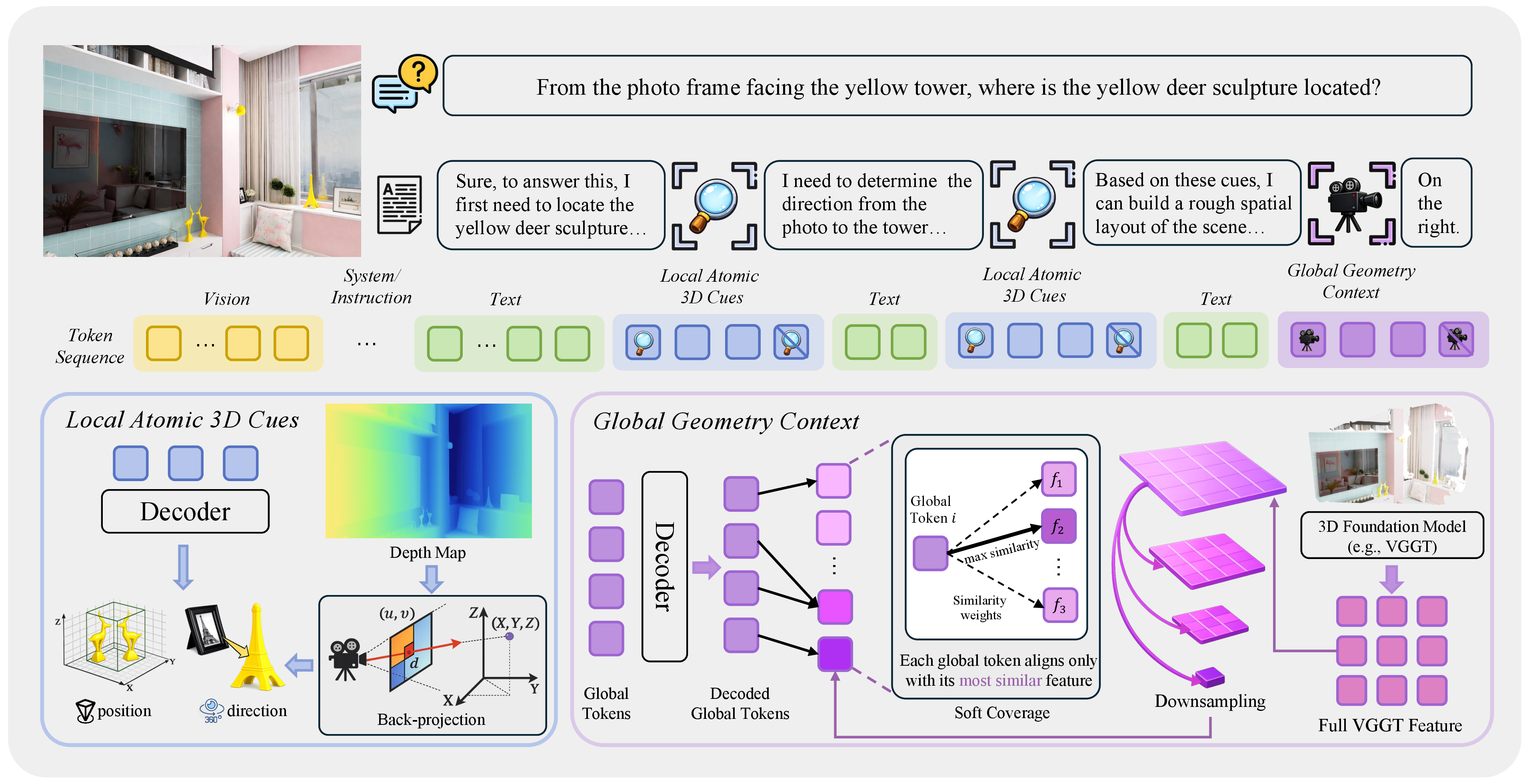 Figure 2: Overview of GeoAnchor. We organize spatial reasoning into two components: (i) obtaining local atomic 3D cues and (ii) building global geometric context. We replace discrete text-based representations with continuous latent tokens to encode abstract 3D information. Specifically, local tokens capture object locations and inter-object direction, whereas the global token encodes the overall scene structure.