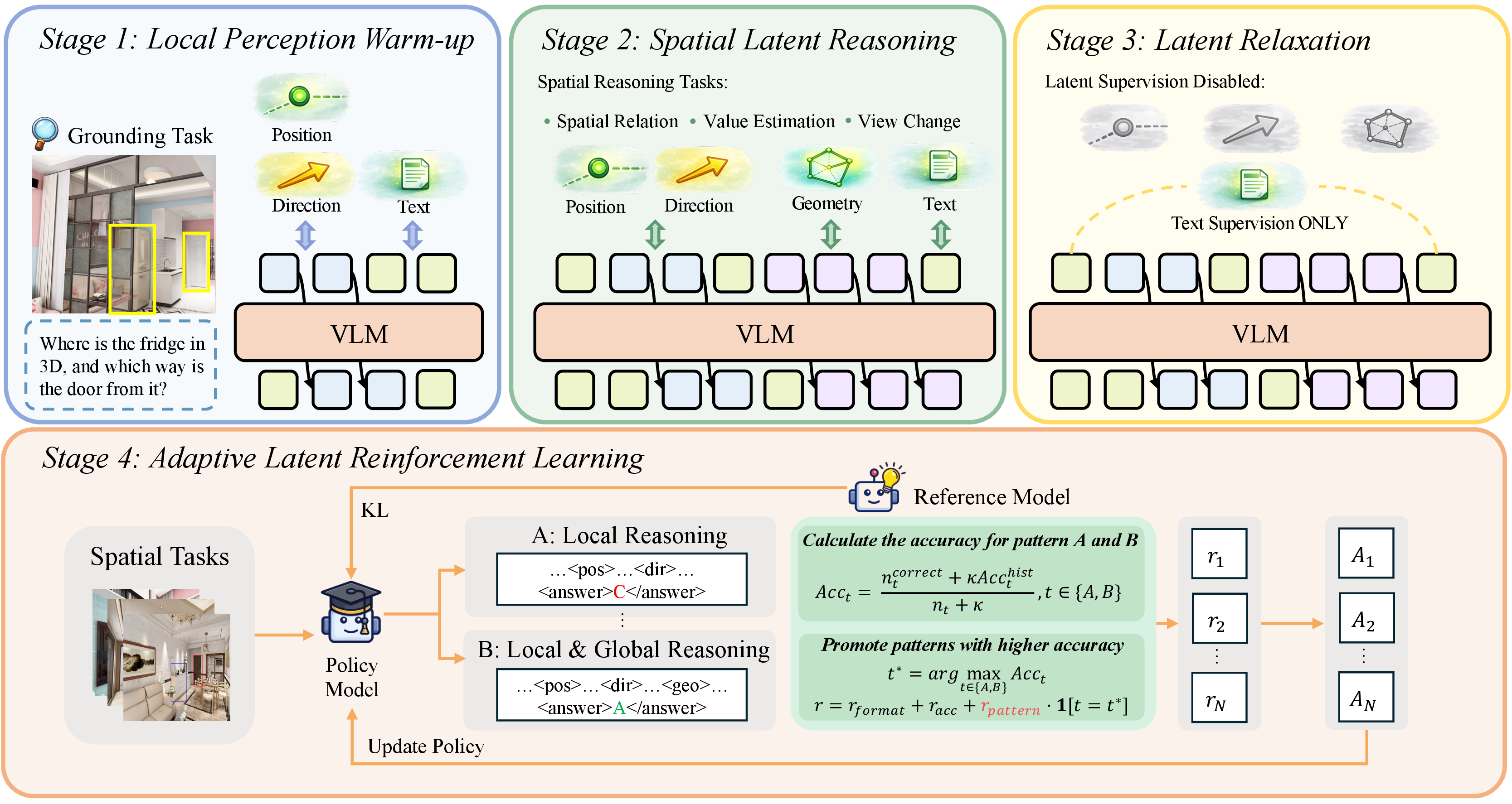 Figure 3: Overview of the collaborative training framework of GeoAnchor. The model is trained in a coarse-to-fine manner, evolving from local perception to holistic spatial understanding, then to latent relaxation without explicit latent supervision, and finally to an adaptive latent reinforcement learning stage that encourages dynamic reasoning patterns.
