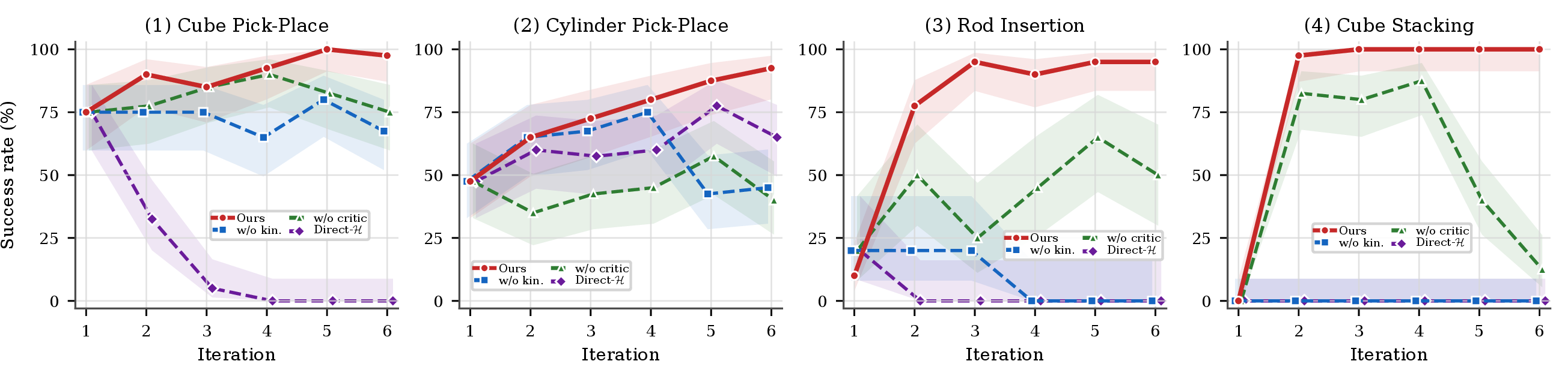 Figure 8: Ablation success curves. We conduct ablation studies on the Isaac Lab environments. Each subplot reports Task \mathcal{H} success rate over self-improvement iterations.